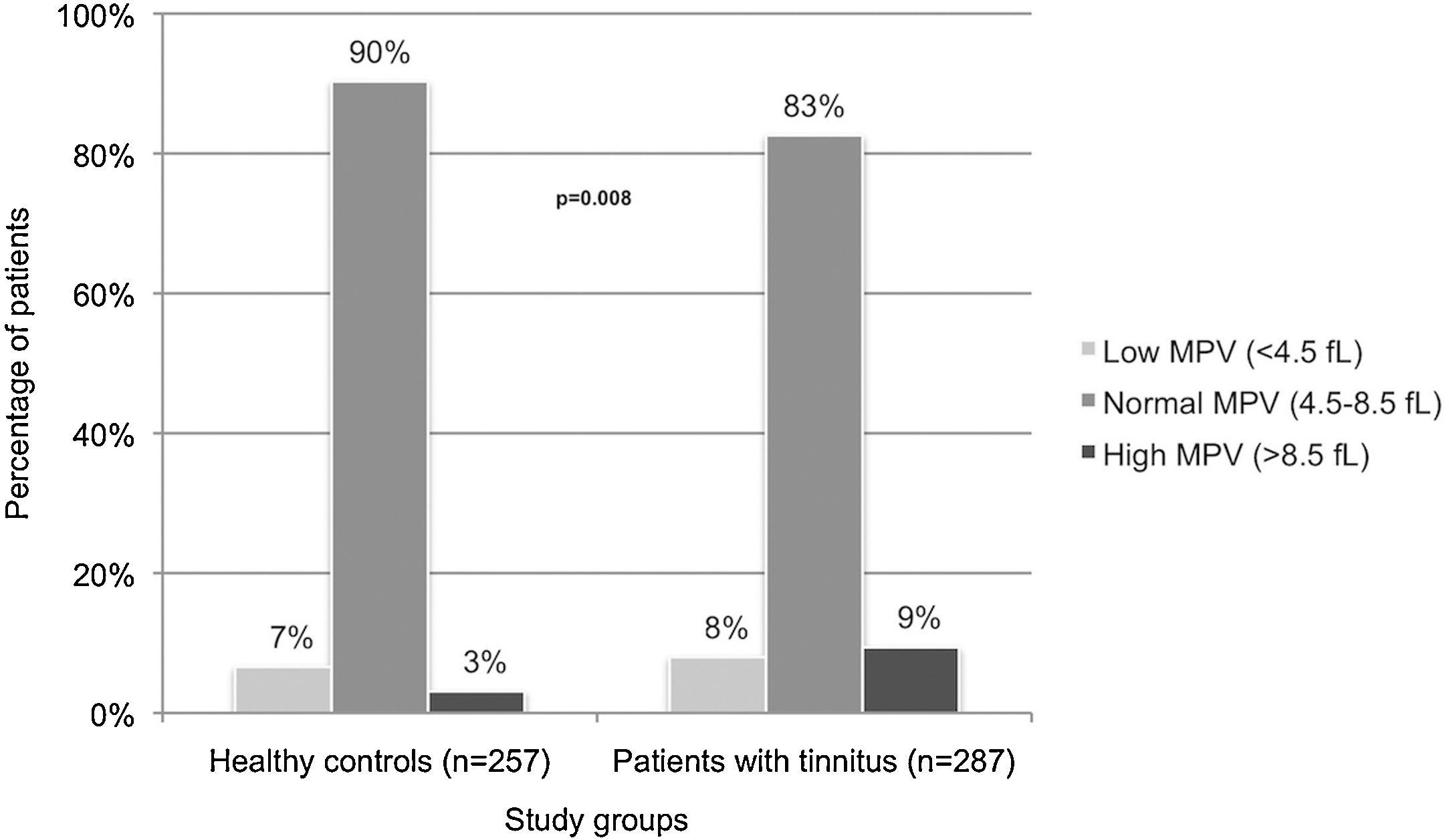 Mean platelet volume and neutrophil to lymphocyte ratio in patients
