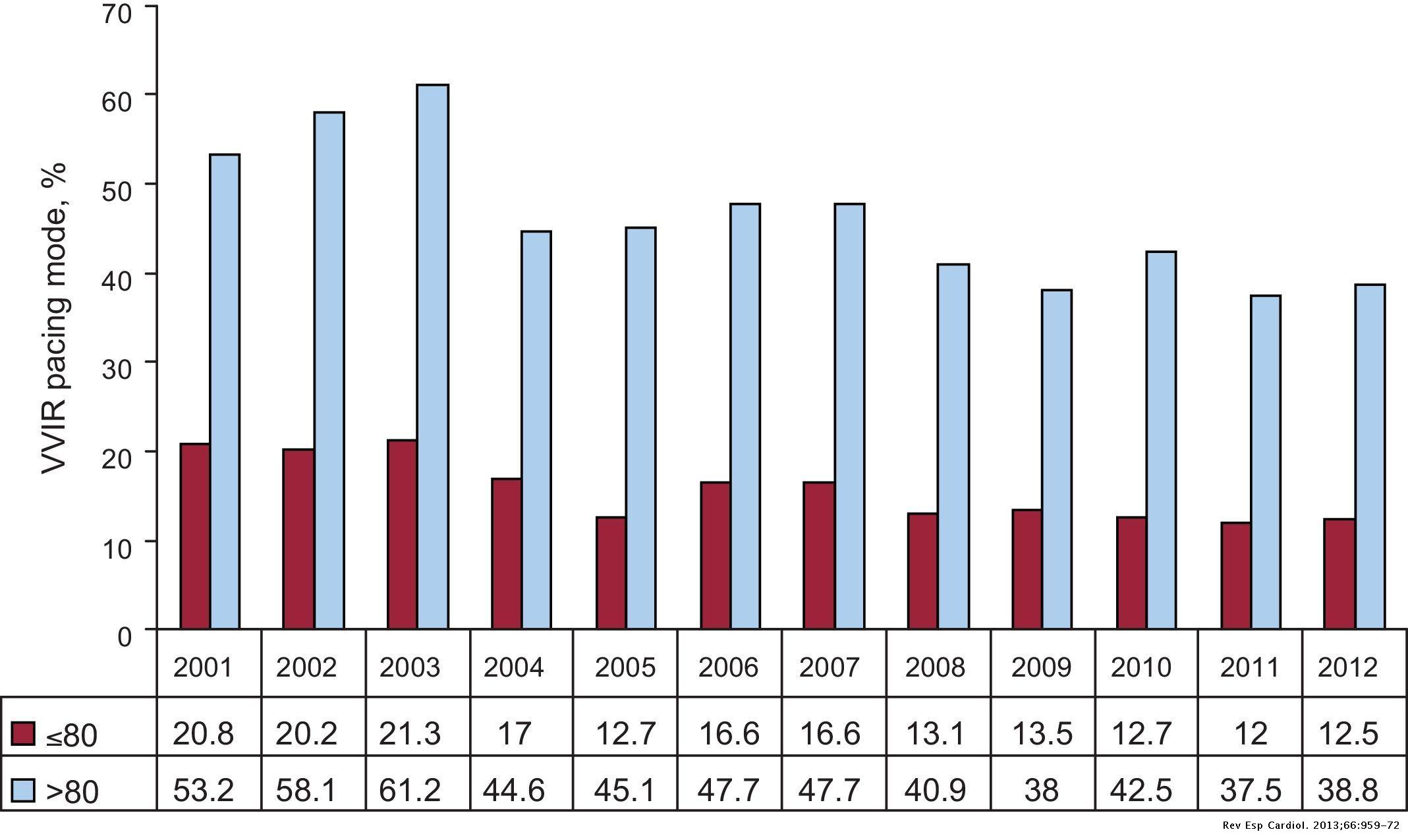 Spanish Pacemaker Registry. 10th Official Report of the Spanish Society ...