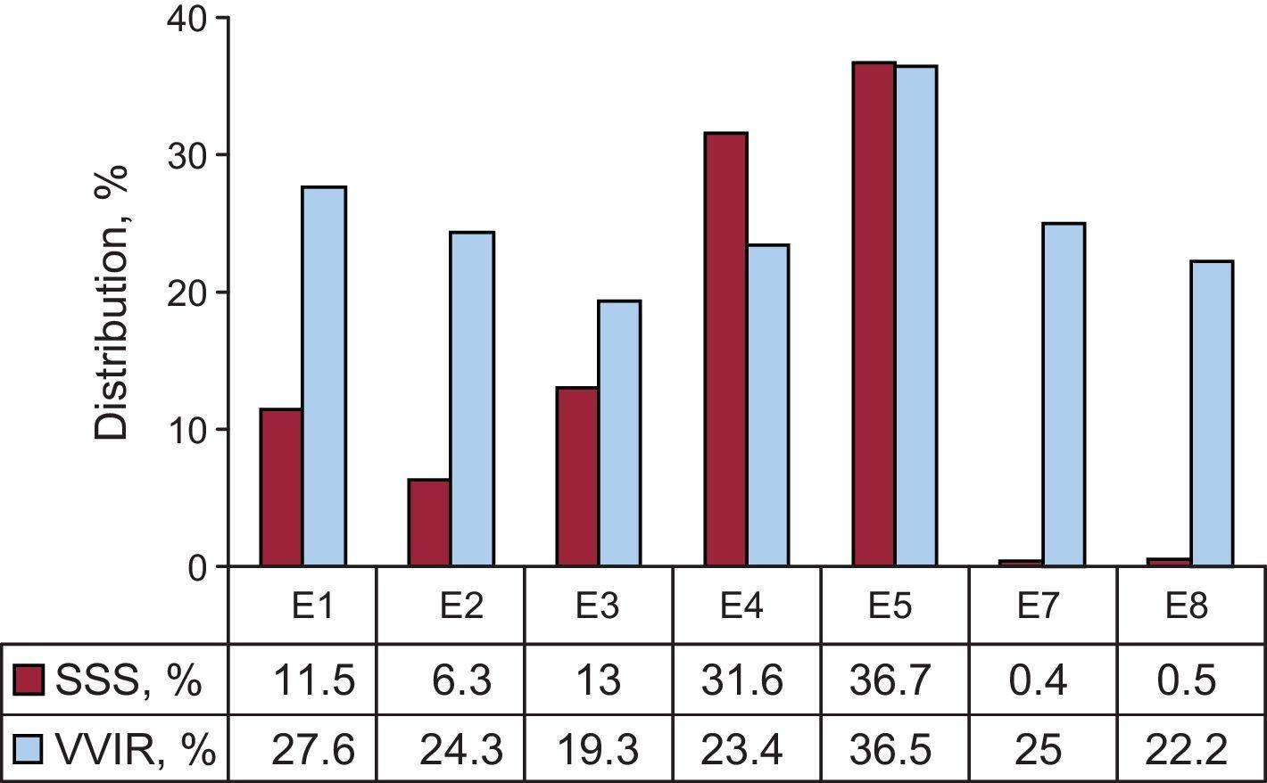 Spanish Pacemaker Registry. 10th Official Report of the Spanish Society ...