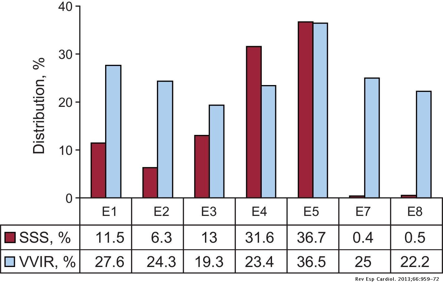 Spanish Pacemaker Registry. 10th Official Report of the Spanish Society ...
