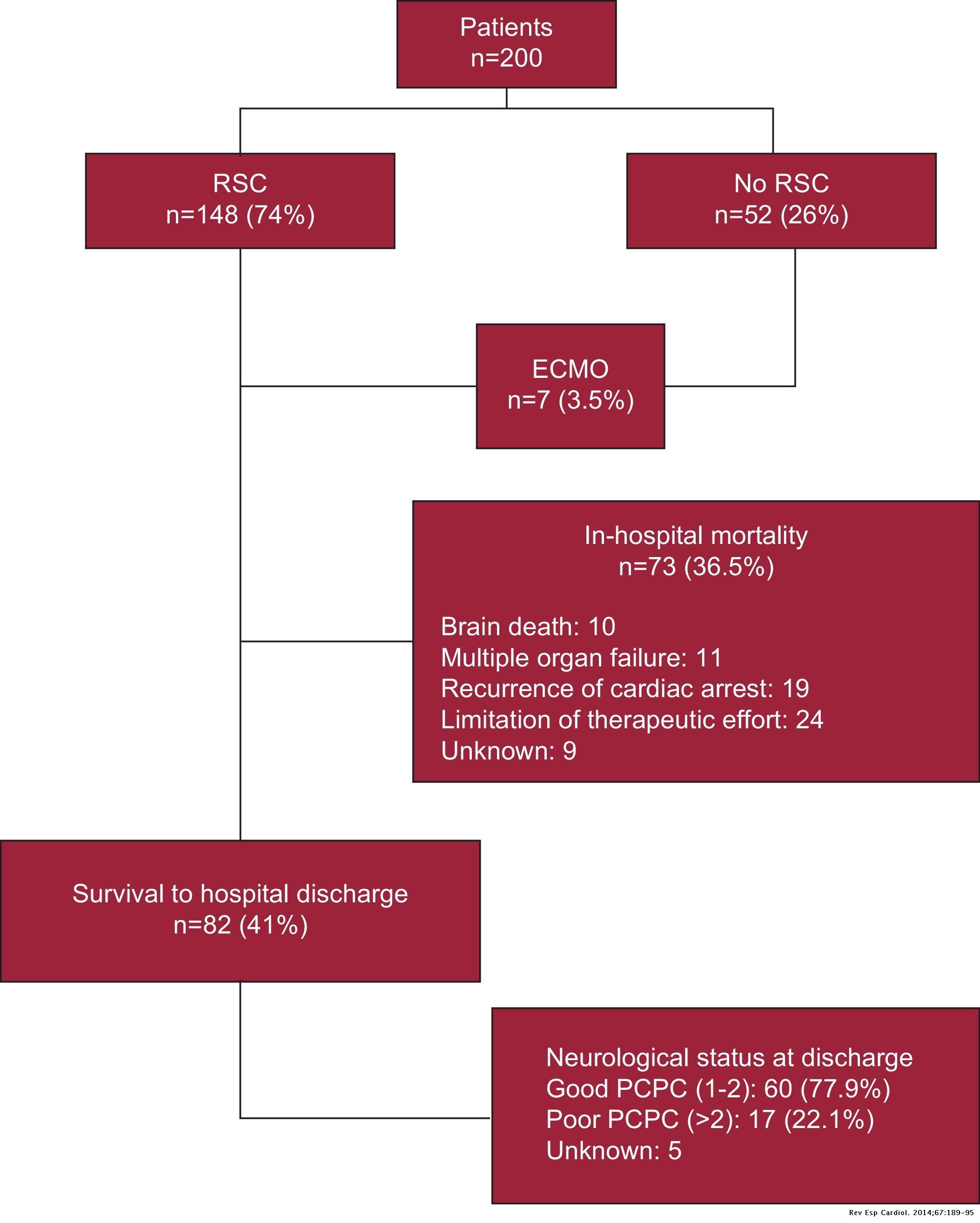 In-hospital Pediatric Cardiac Arrest in Spain | Revista Española de ...