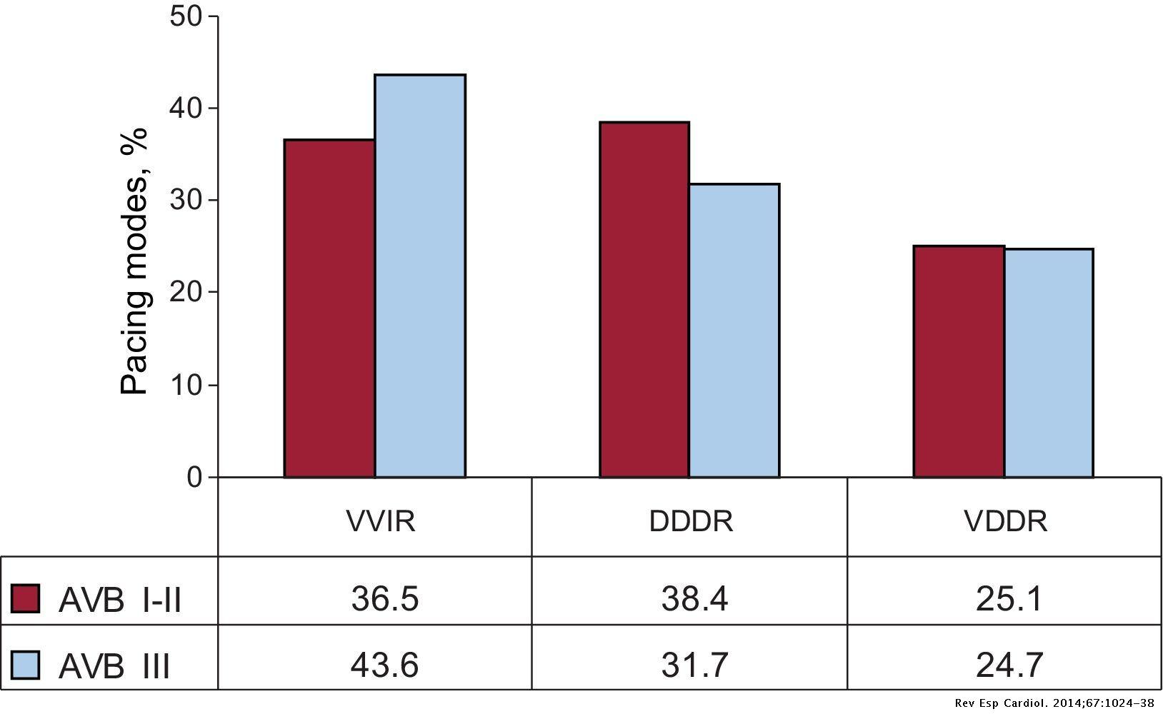 Spanish Pacemaker Registry. Eleventh Official Report of the Spanish ...