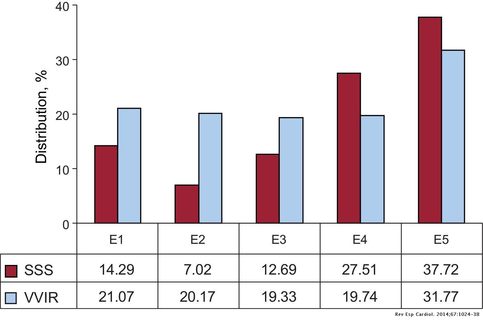 Spanish Pacemaker Registry. Eleventh Official Report of the Spanish ...