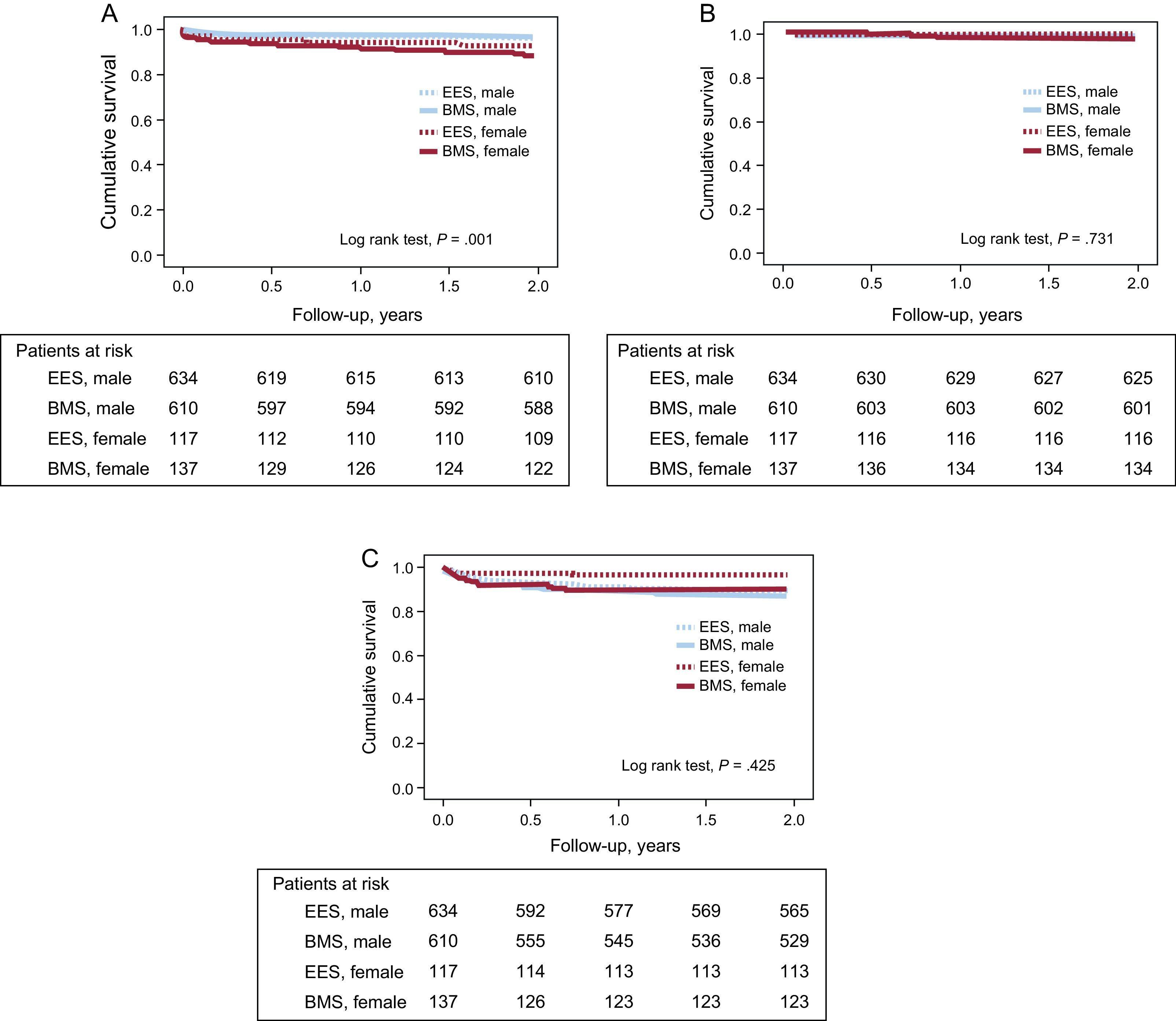 Sex-related Impact On Clinical Outcome Of Everolimus-eluting Versus ...