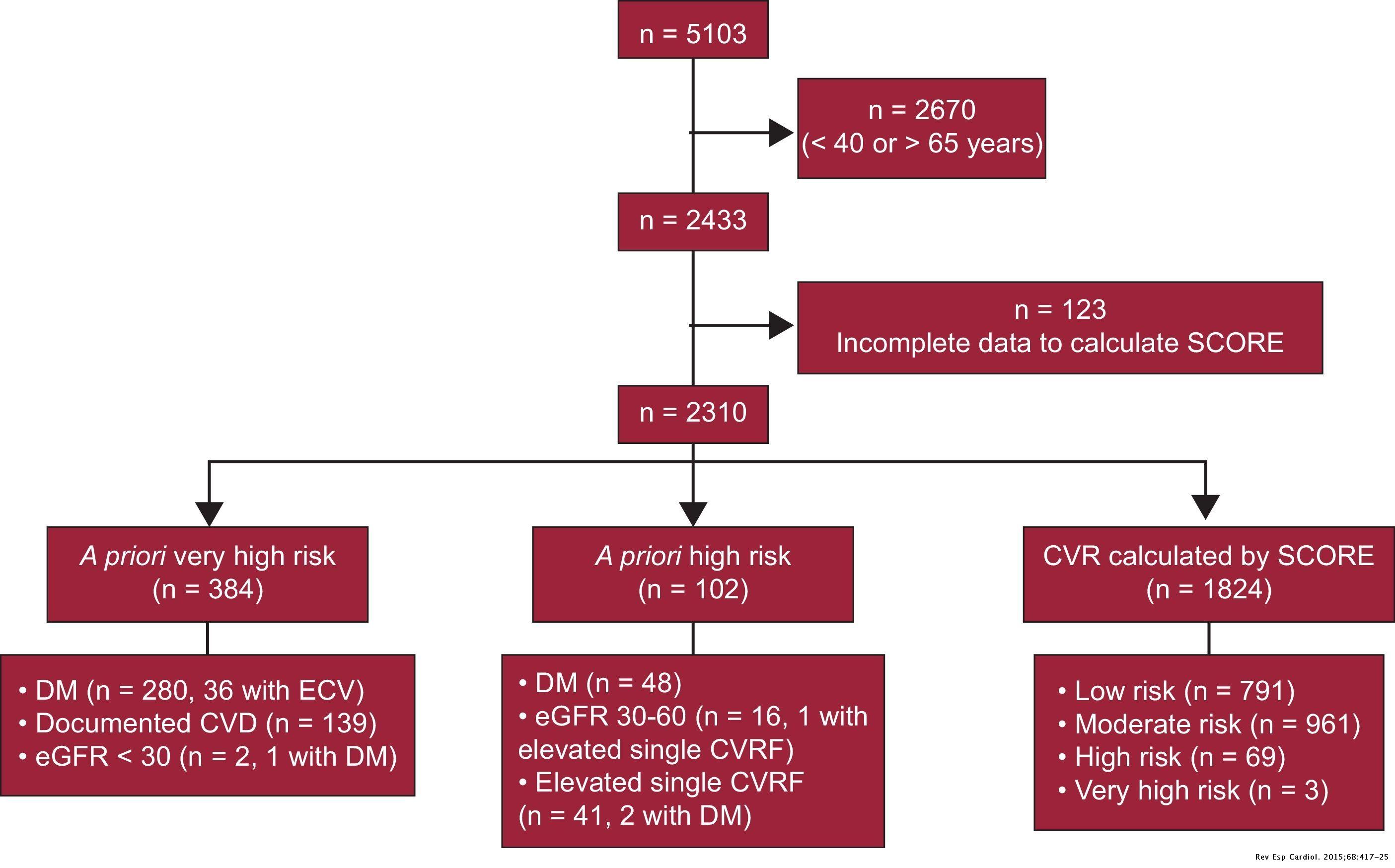 Estimating Cardiovascular Risk in Spain by the European Guidelines on ...