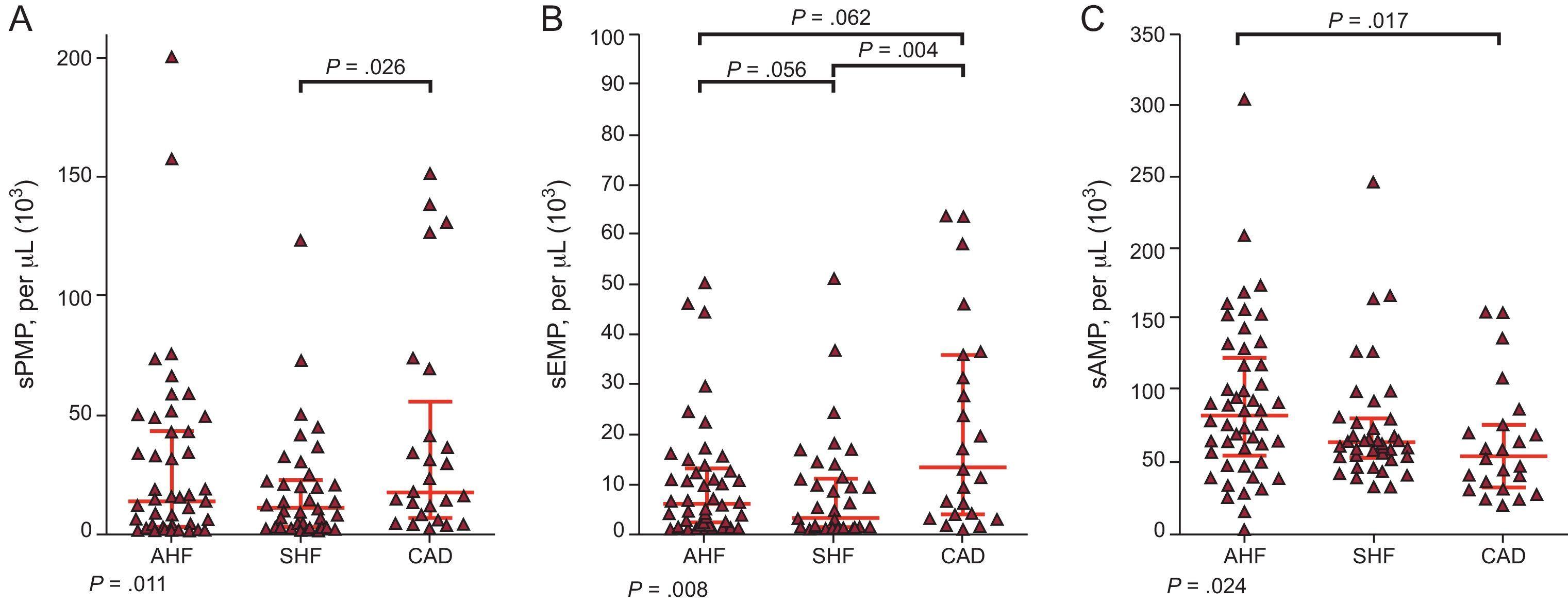 Small-size Microparticles as Indicators of Acute Decompensated State in ...