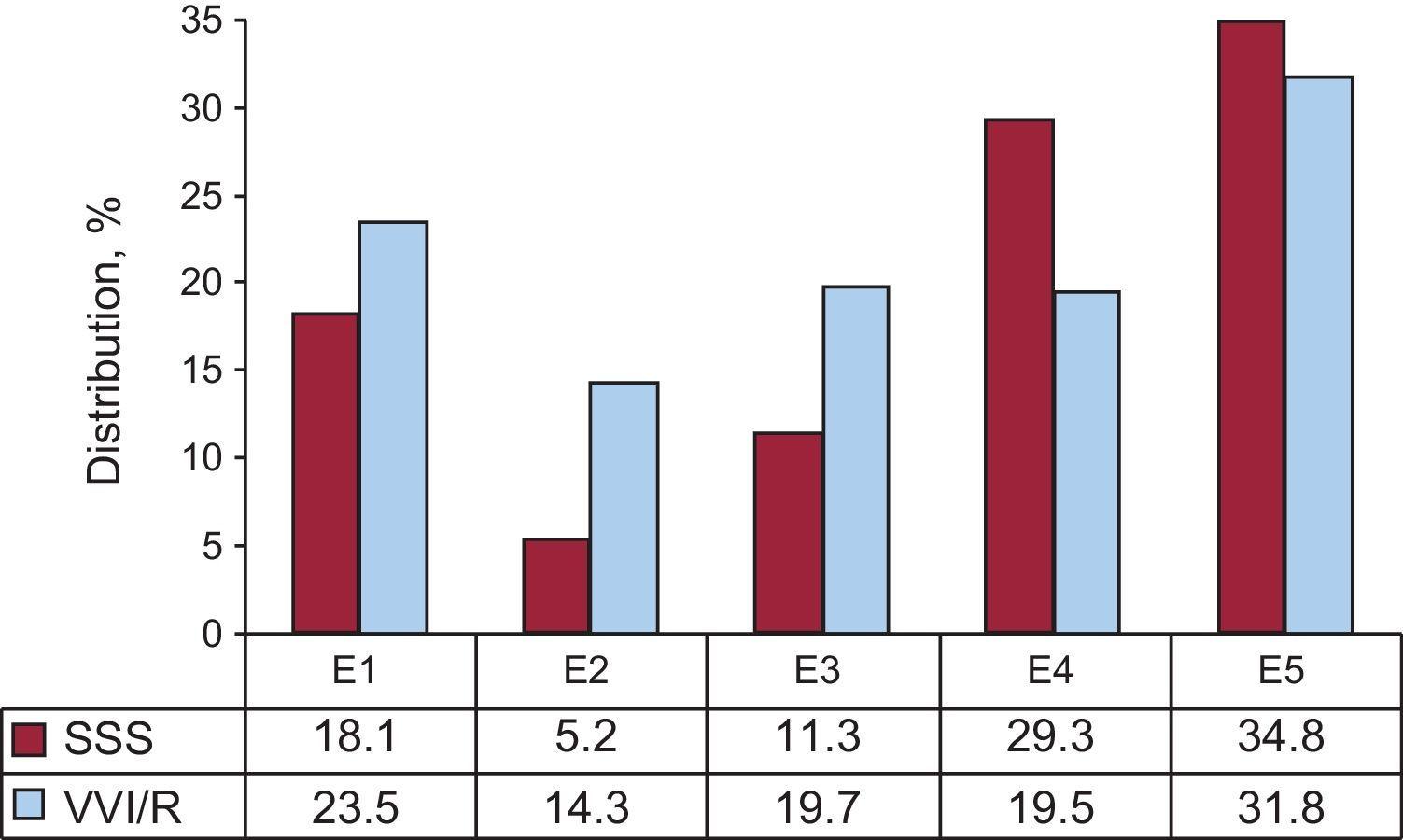 Spanish Pacemaker Registry. Twelfth Official Report of the Spanish ...