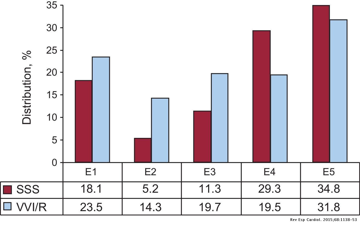 Spanish Pacemaker Registry. Twelfth Official Report of the Spanish ...