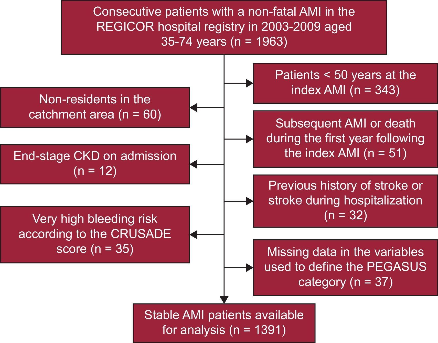 Prevalence and Prognosis of High-risk Myocardial Infarction Patient ...