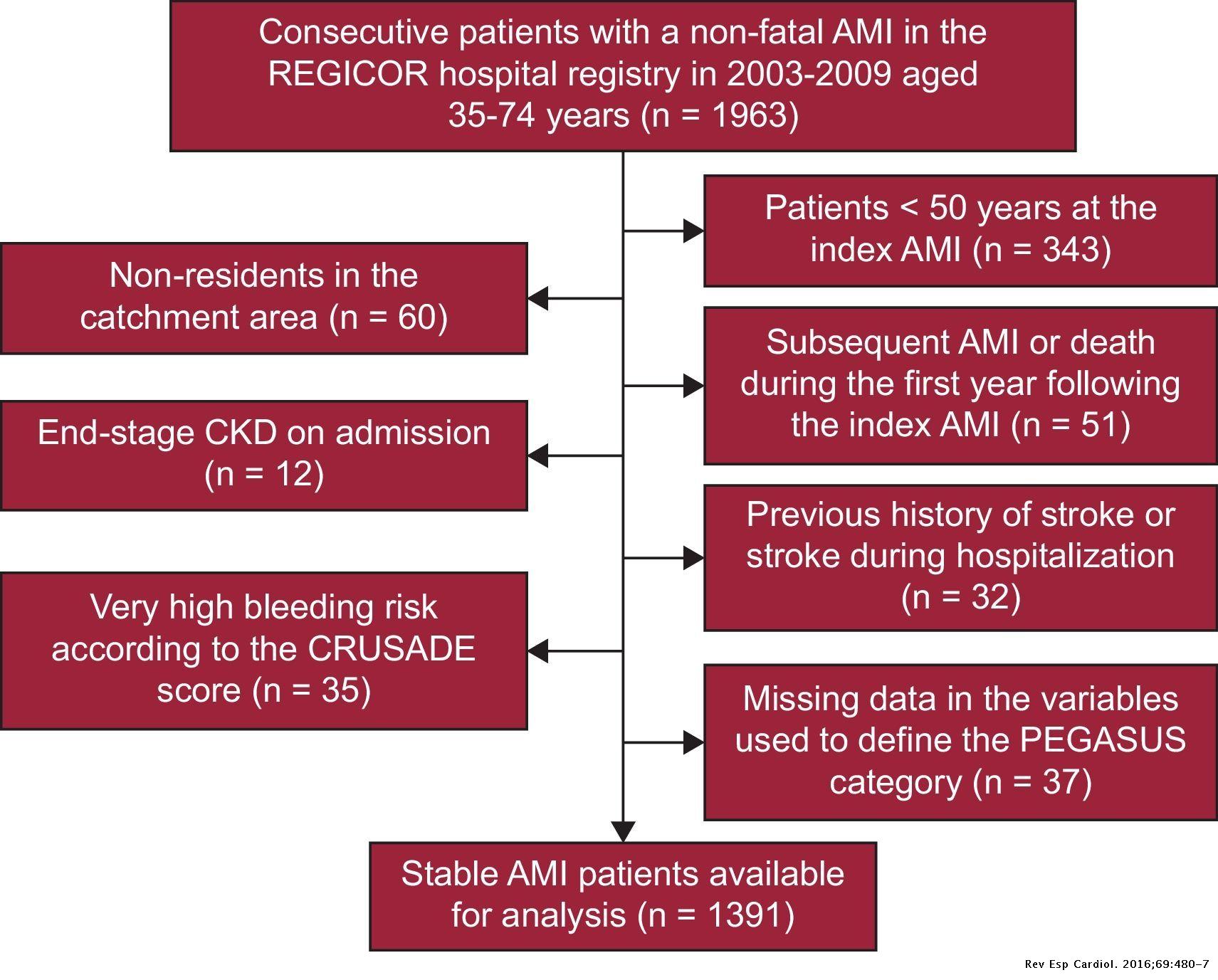 Prevalence and Prognosis of High-risk Myocardial Infarction Patient ...