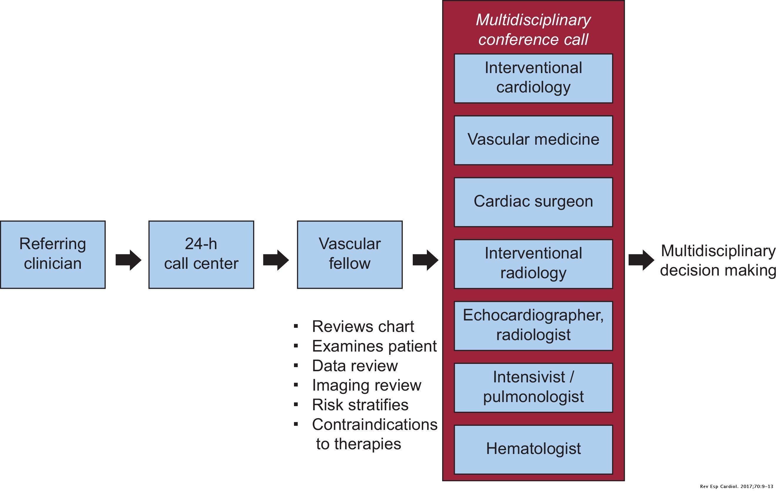 Start-up, Organization and Performance of a Multidisciplinary Pulmonary ...