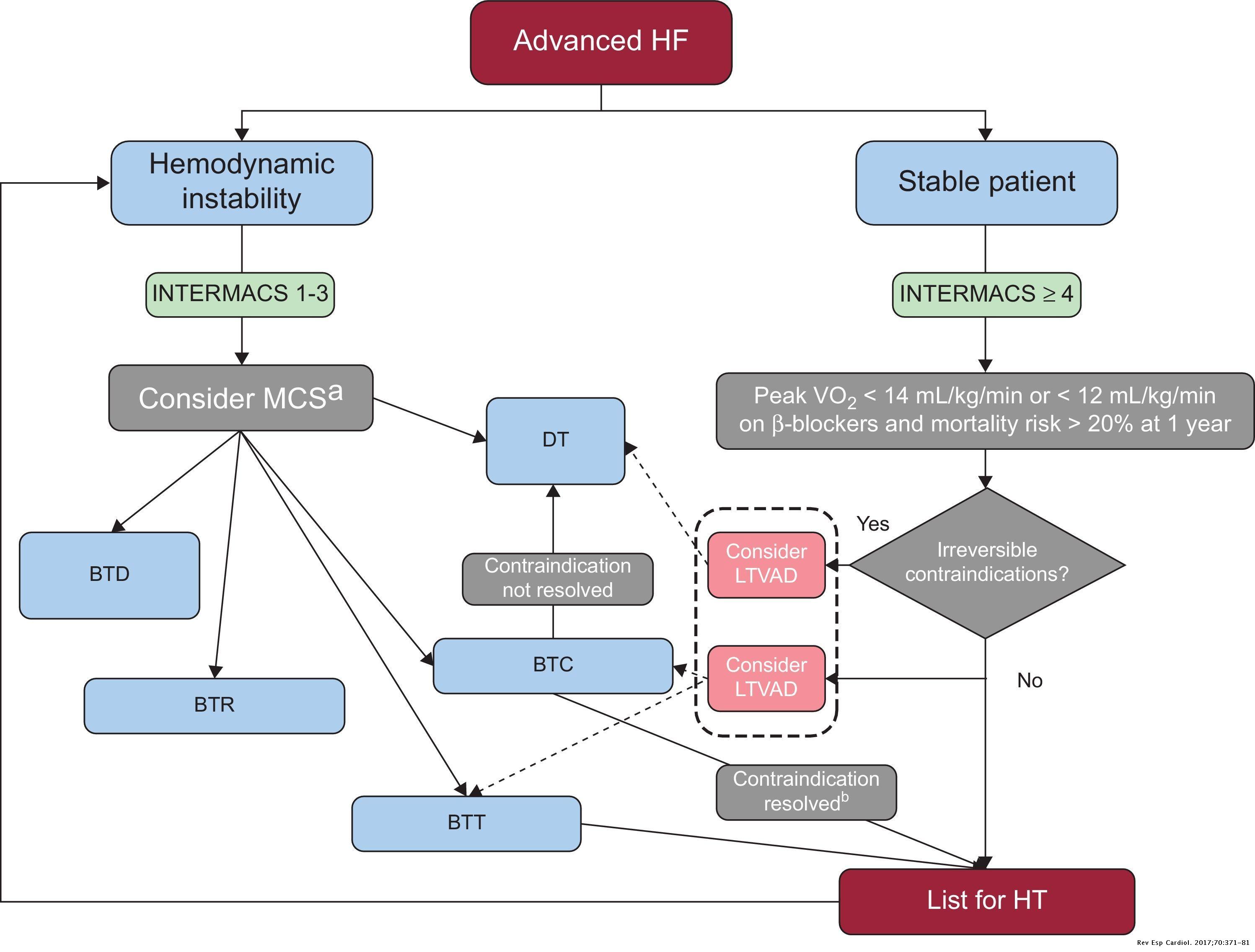 Heart Transplant and Mechanical Circulatory Support in Patients With ...