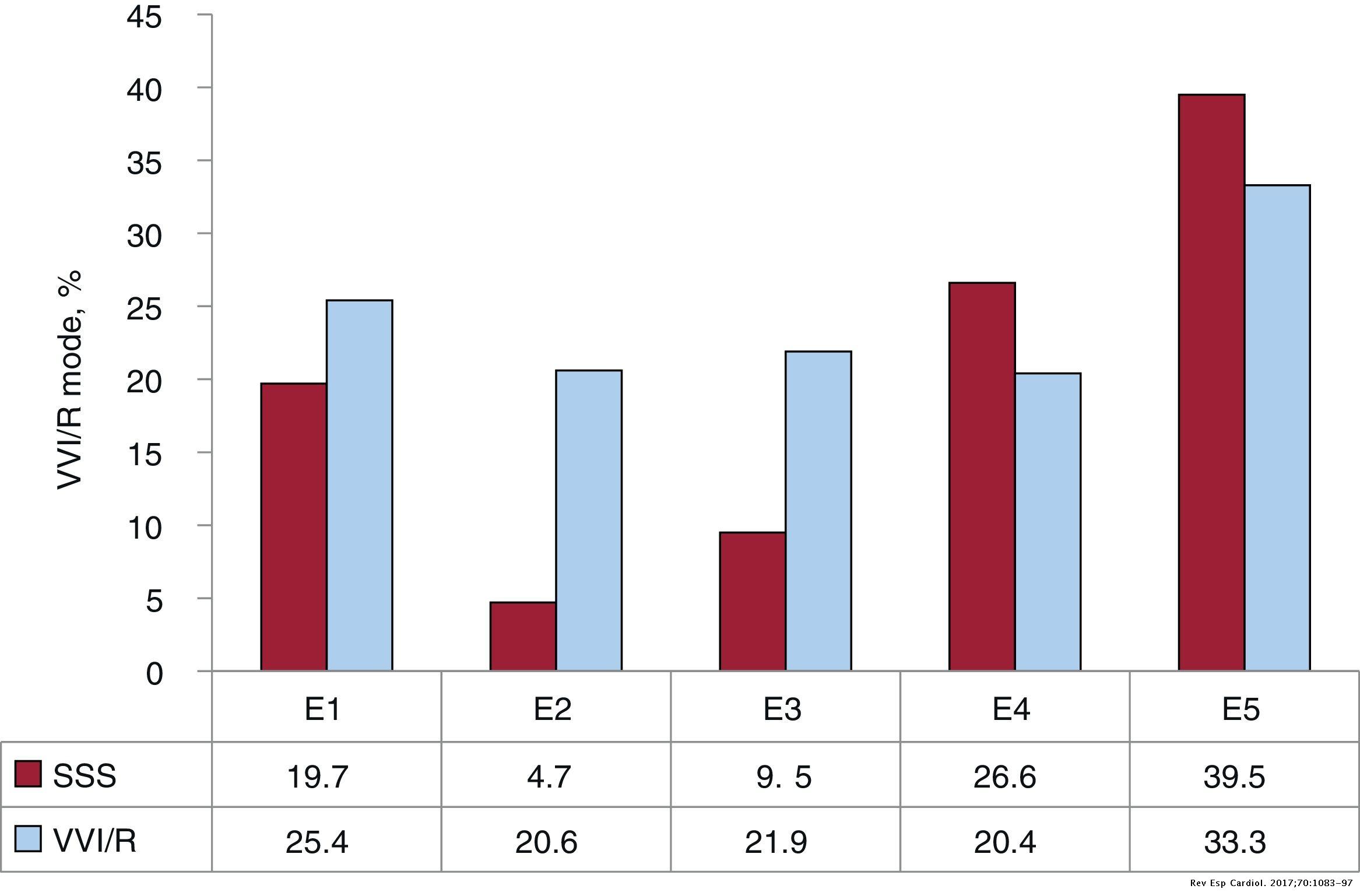 Spanish Pacemaker Registry. 14th Official Report of the Spanish Society ...