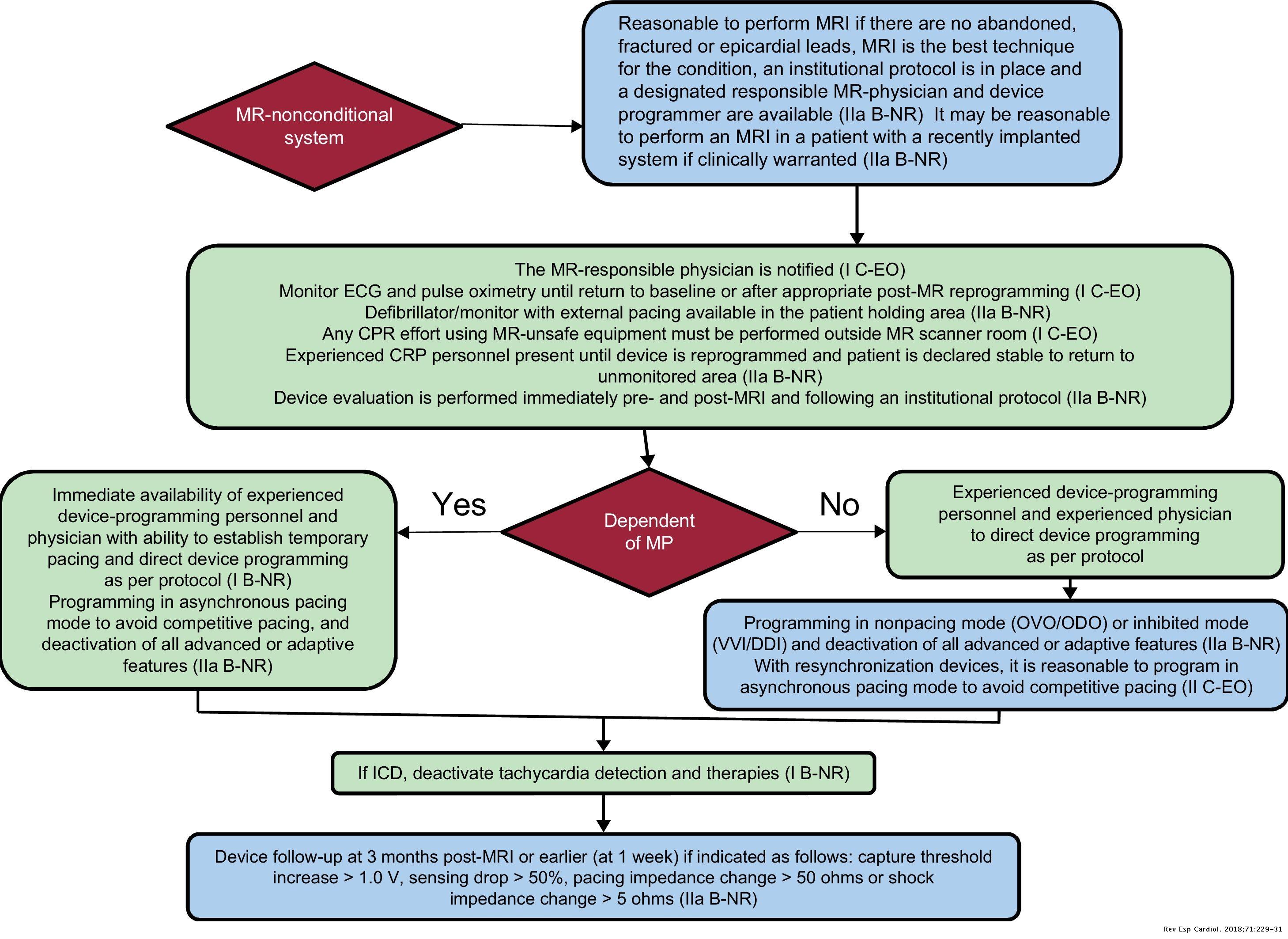 Selection of the Best of 2017 on Cardiac Pacing: Magnetic Resonance in ...
