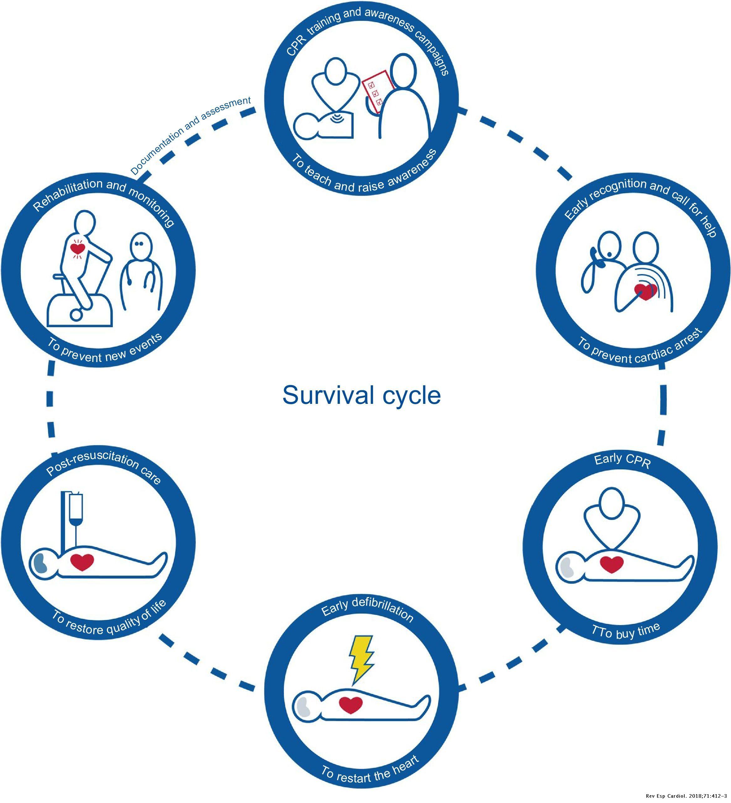 Should the CRA Chain of Survival Be the Survival Cycle? Revista Española de Cardiología Should the CRA Chain of Survival Be the Survival Cycle? Revista Española de Cardiología