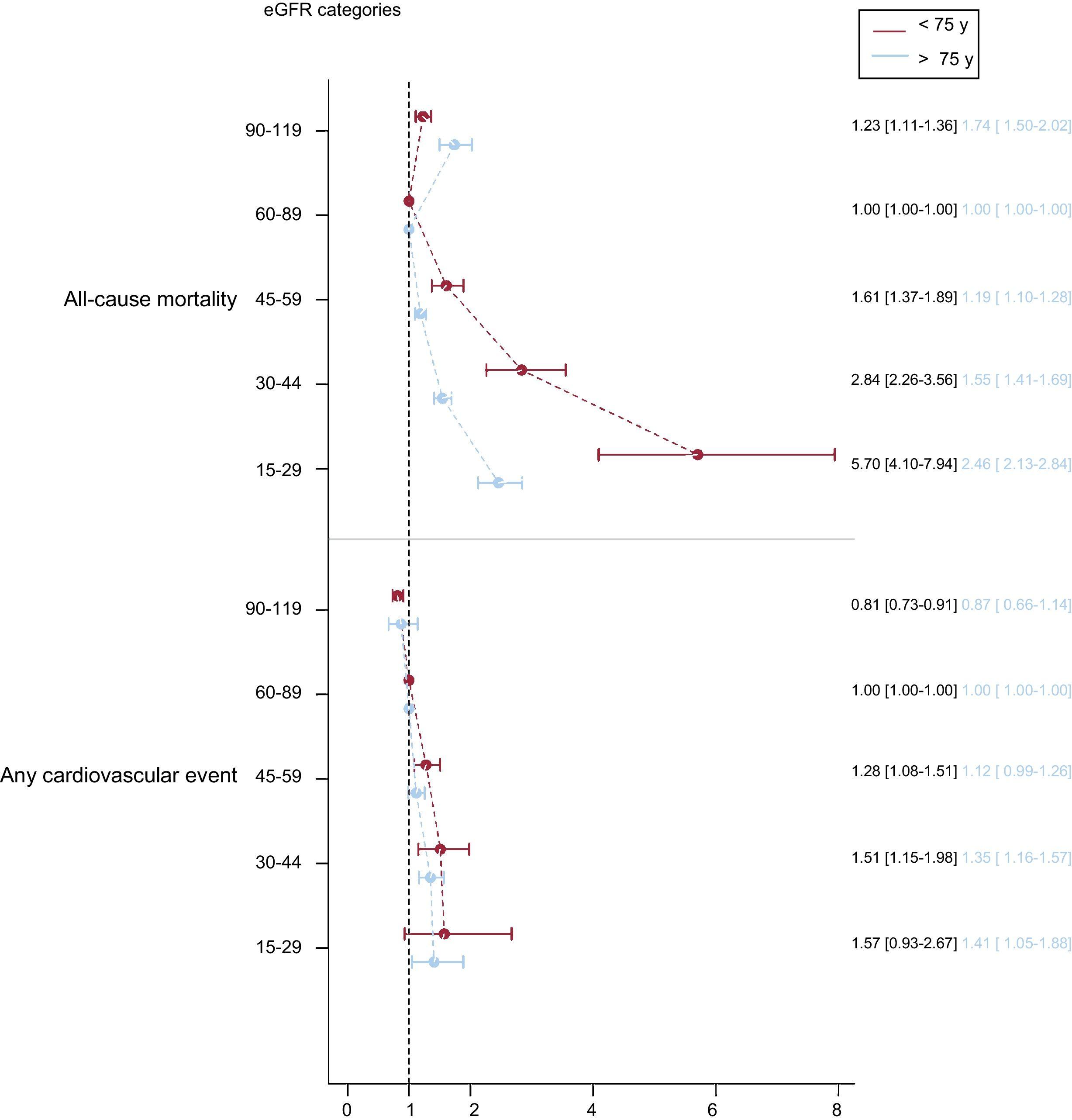 Estimated Glomerular Filtration Rate, Cardiovascular Events and ...