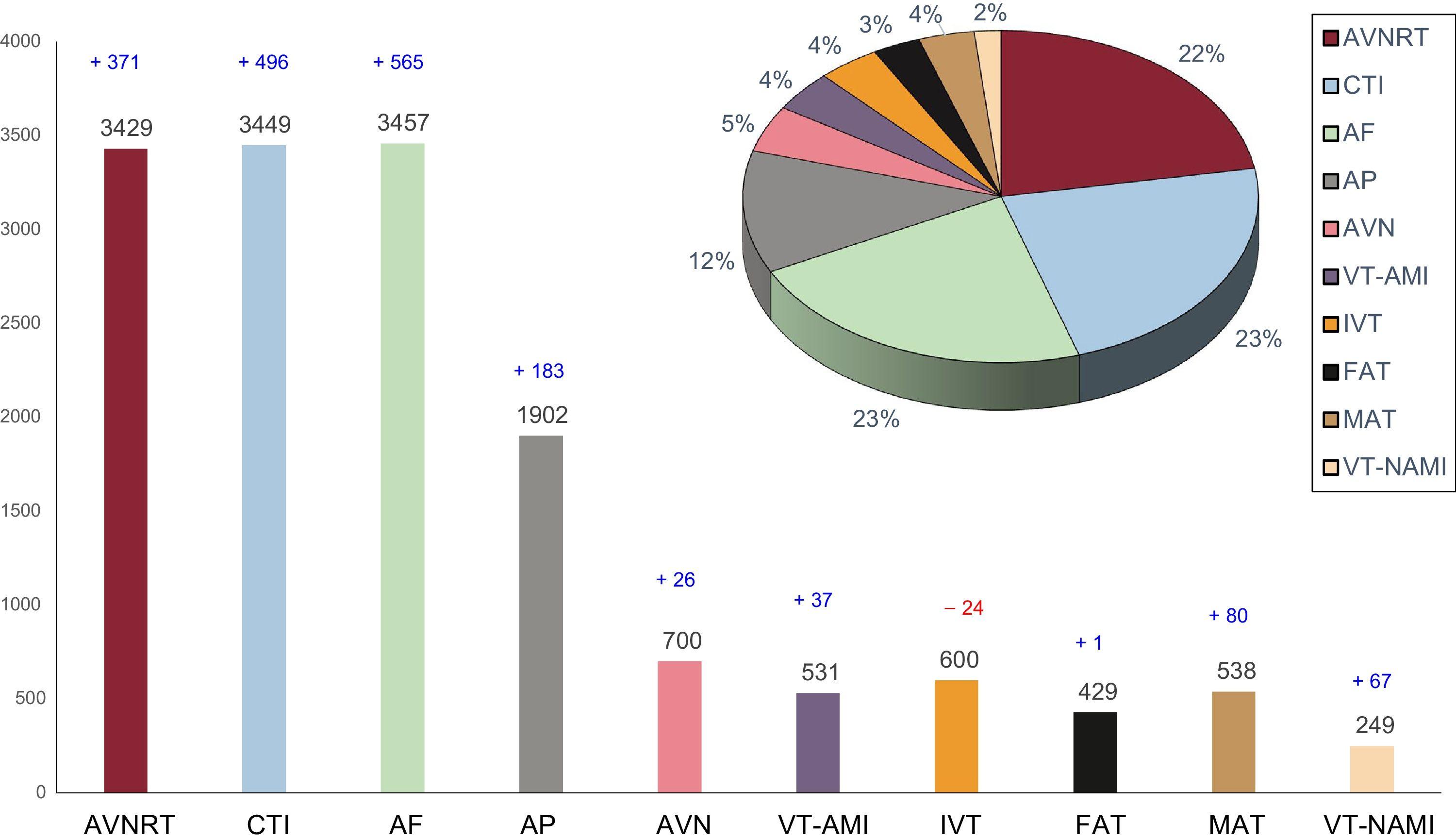 Spanish Catheter Ablation Registry. 17th Official Report of the Spanish