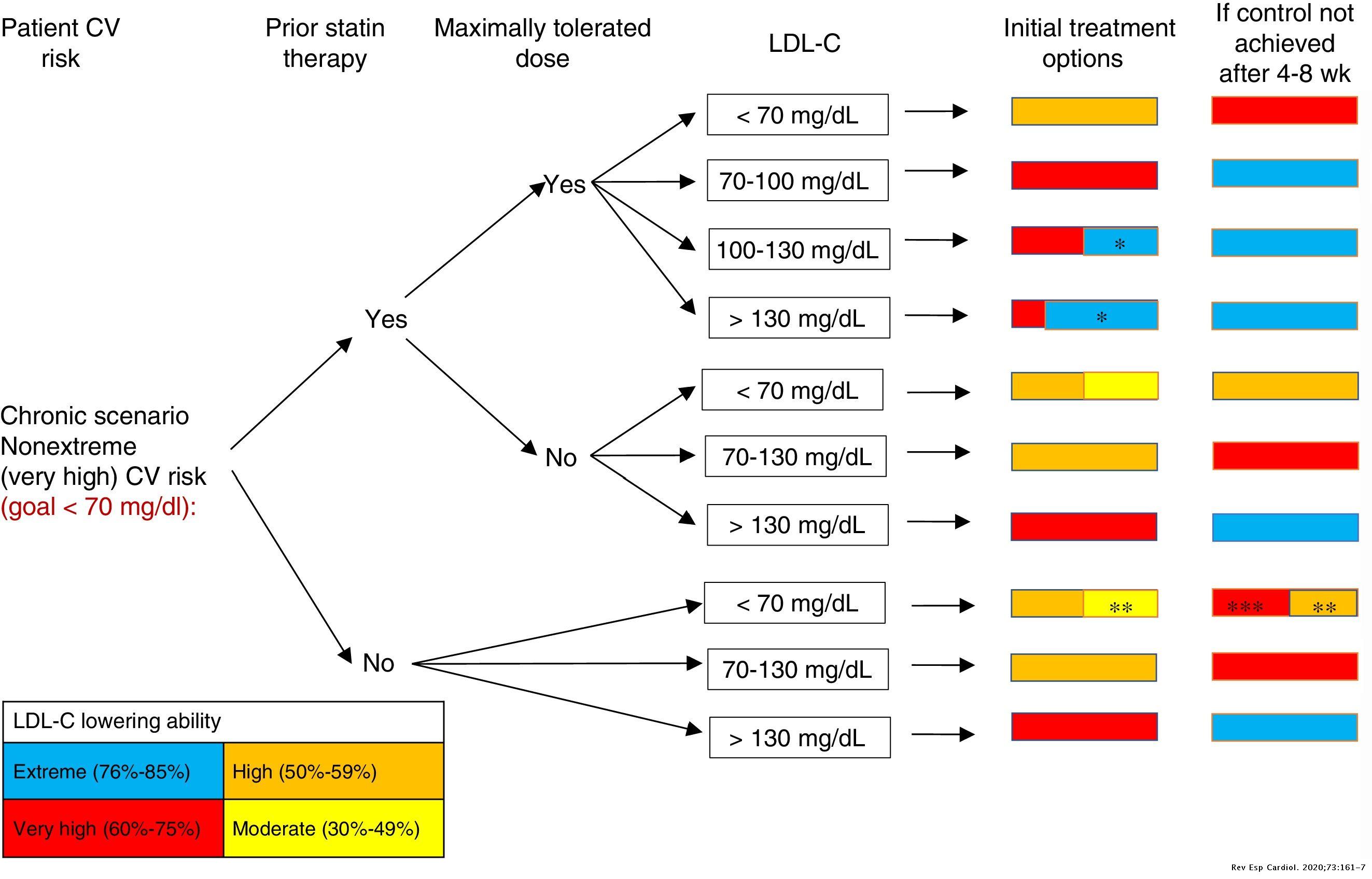 Recommendations to improve lipid control. Consensus document of the ...