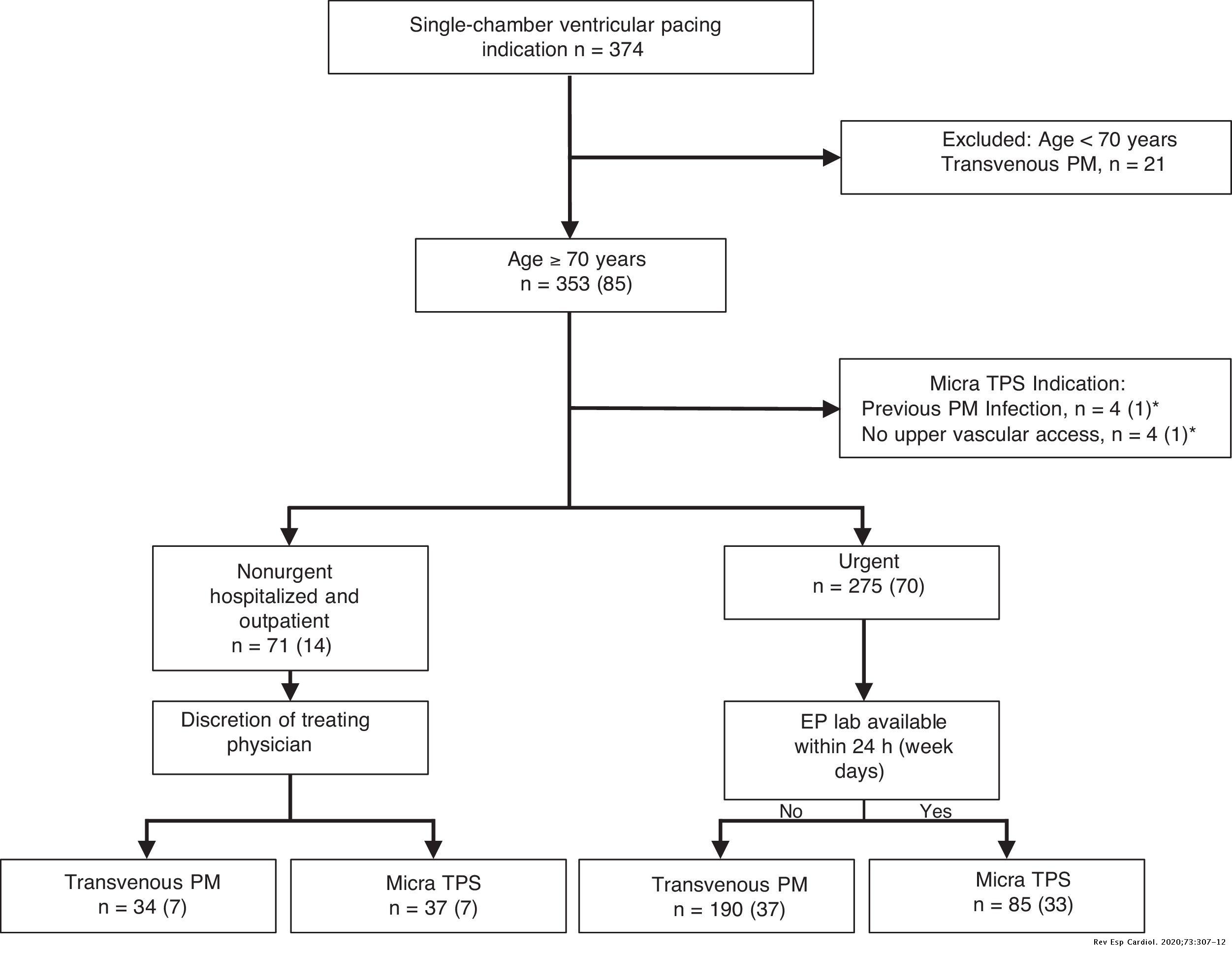 Performance of the Micra cardiac pacemaker in nonagenarians | Revista ...