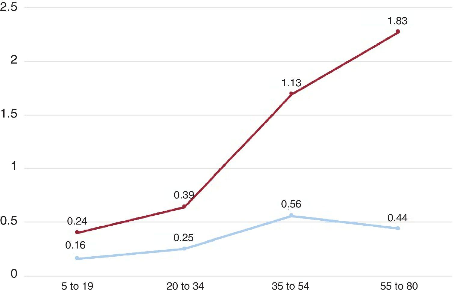 Sportsrelated sudden cardiac death in Spain. A multicenter, population