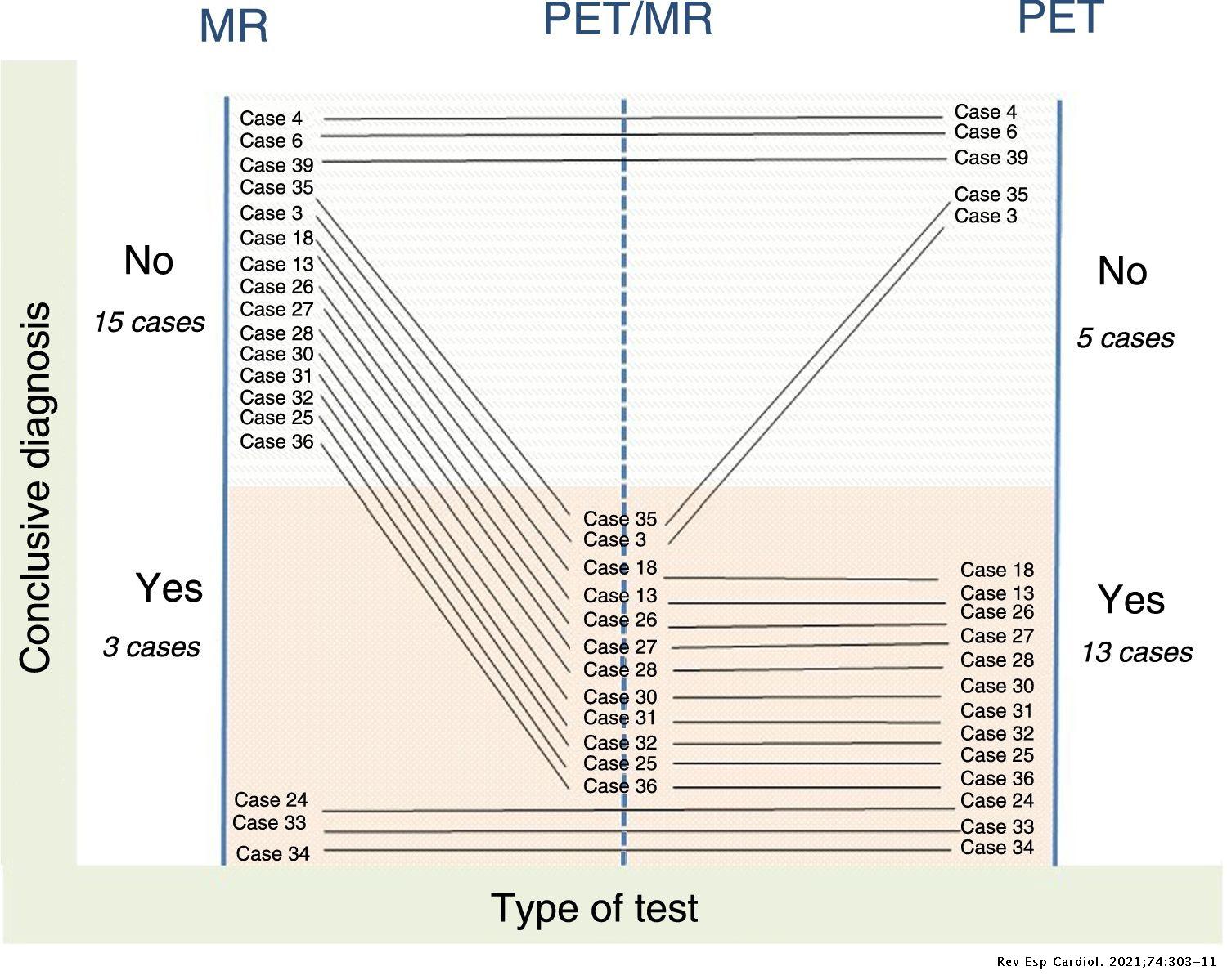 Additional value of hybrid PET/MR imaging versus MR or PET performed ...