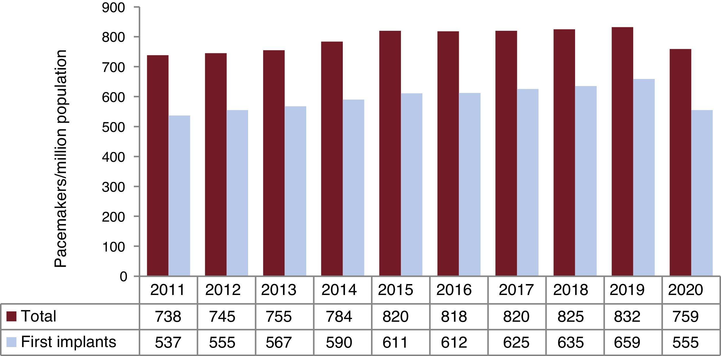 Spanish Pacemaker Registry. 18th Official Report of the Cardiac Pacing ...