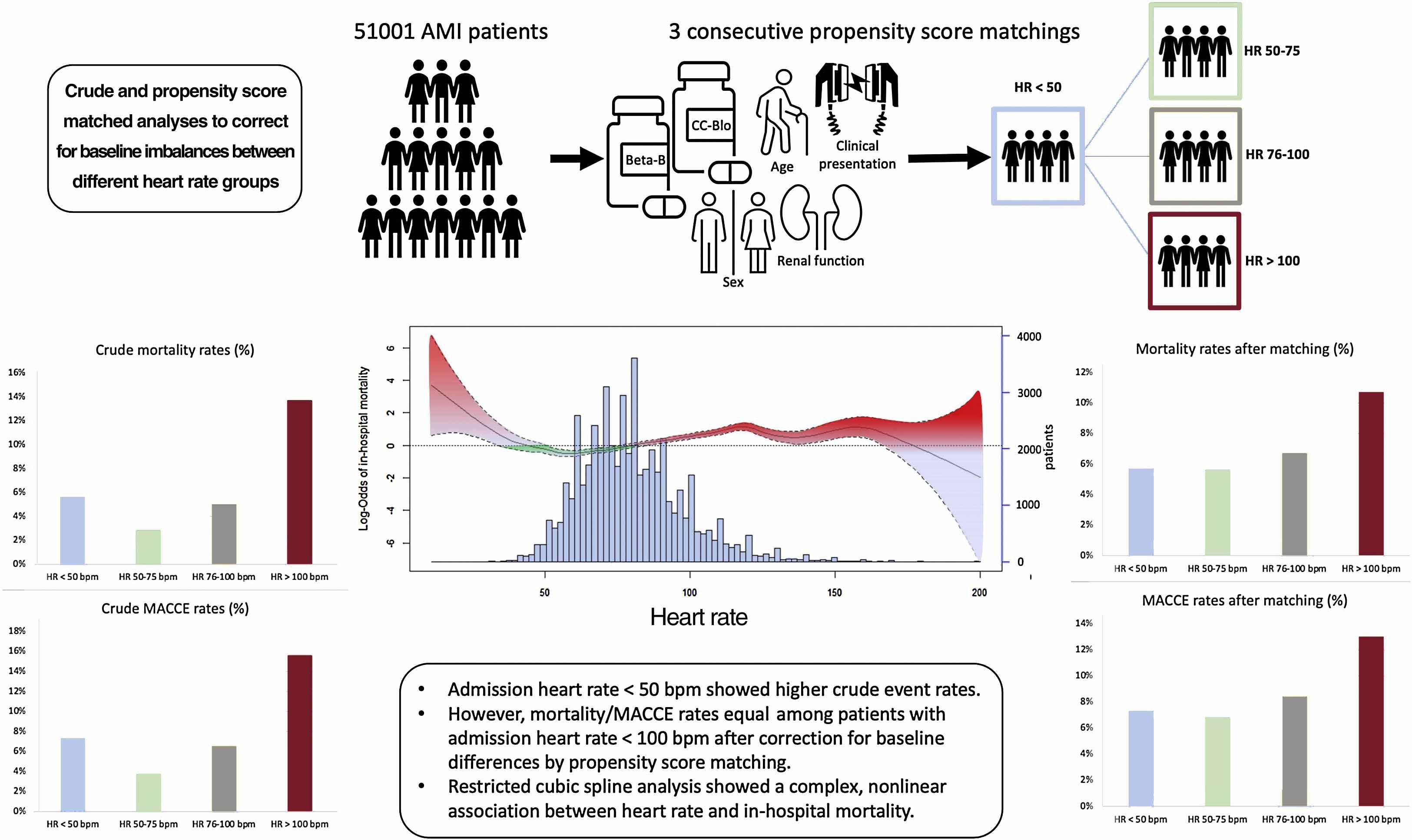 Prognostic value of low heart rates in patients admitted with acute