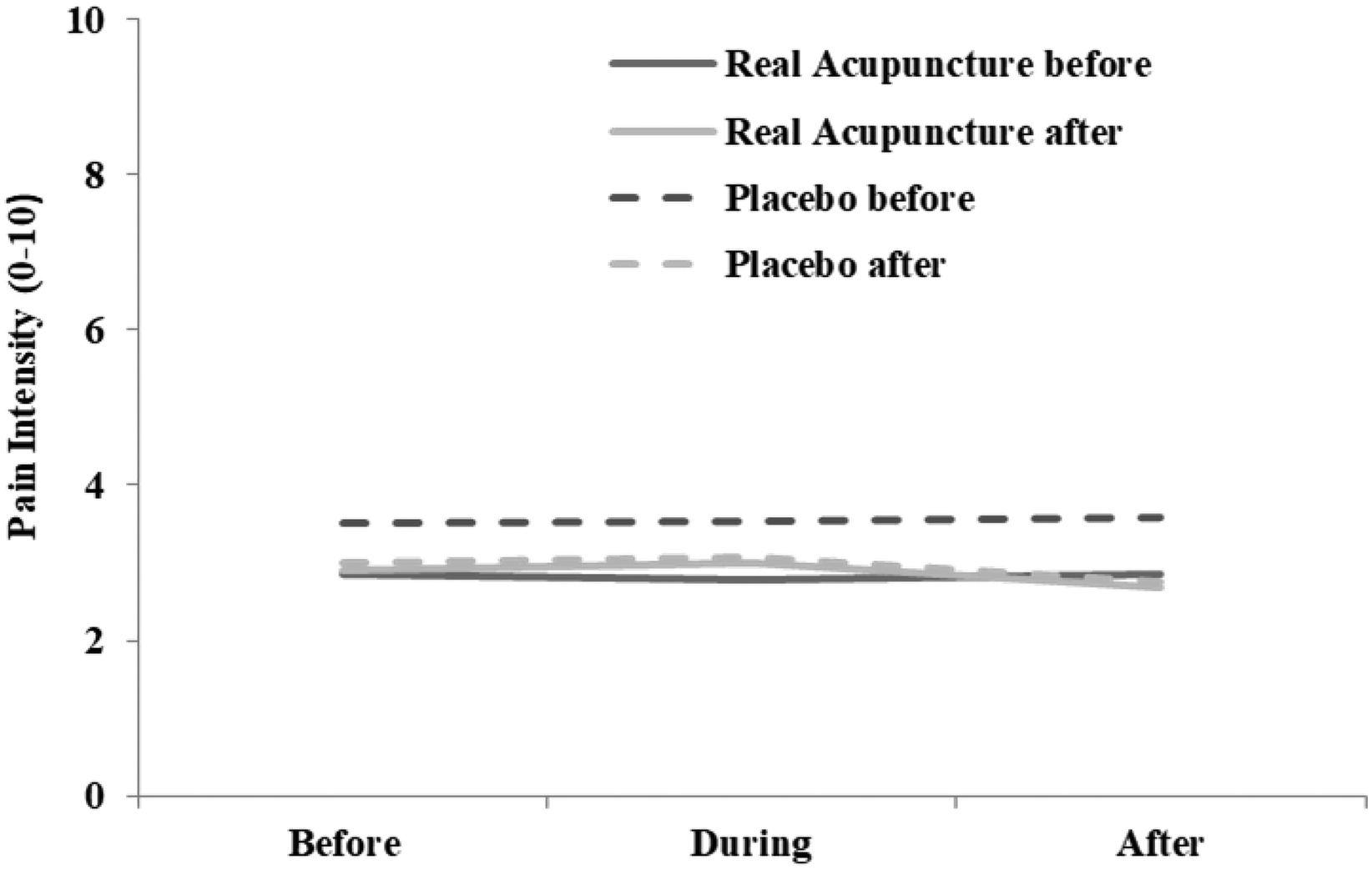 Effect of acupuncture in patients with chronic nonspecific low back