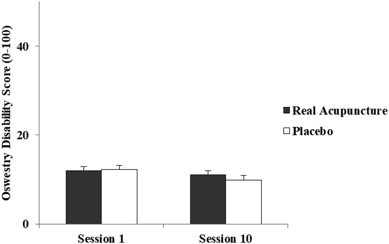 Effect of acupuncture in patients with chronic nonspecific low back