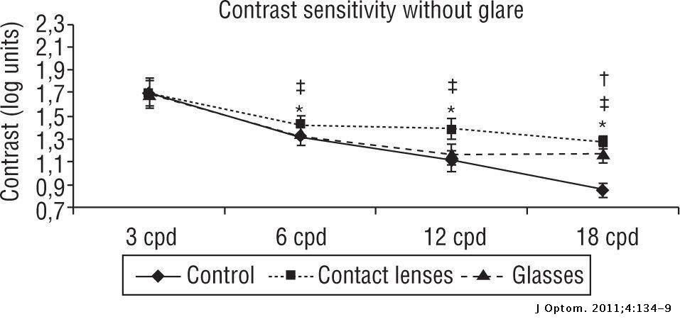 Contrast sensitivity evaluation with filter contact lenses in patients ...