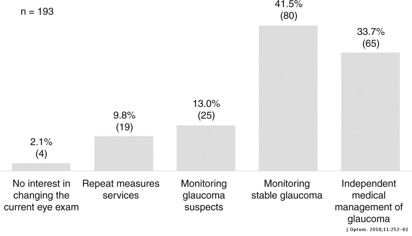 Expanding the traditional role of optometry: Current practice patterns ...
