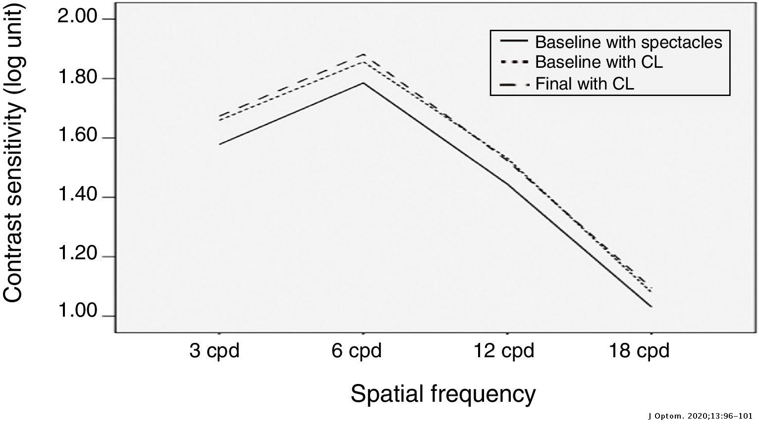 Contrast sensitivity function with soft contact lens wear | Journal of ...