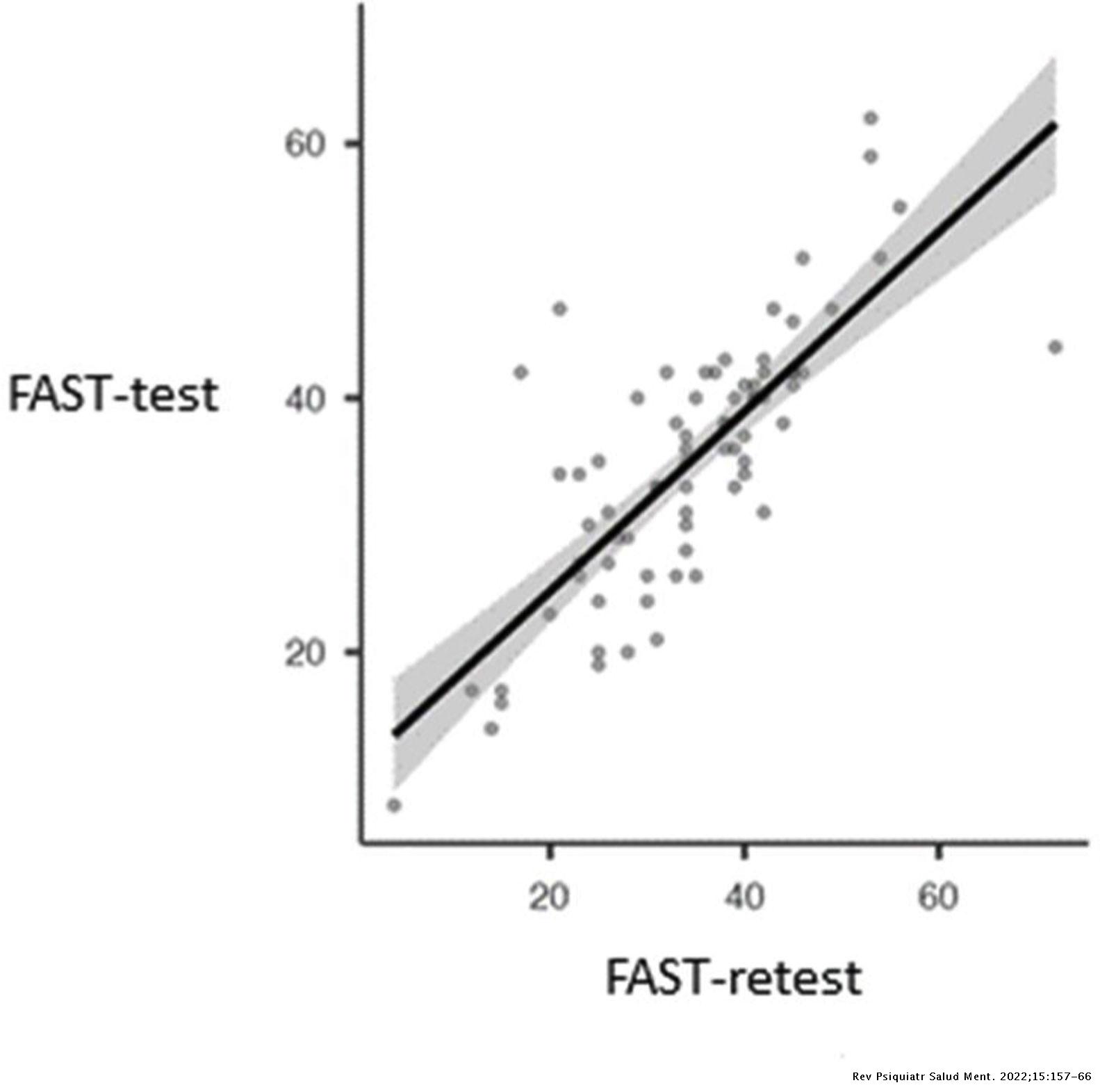 Validity of the Functioning Assessment Short Tests (FAST), in patients ...