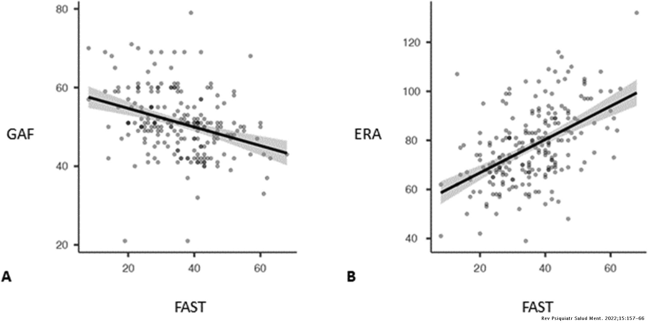 Validity of the Functioning Assessment Short Tests (FAST), in patients ...