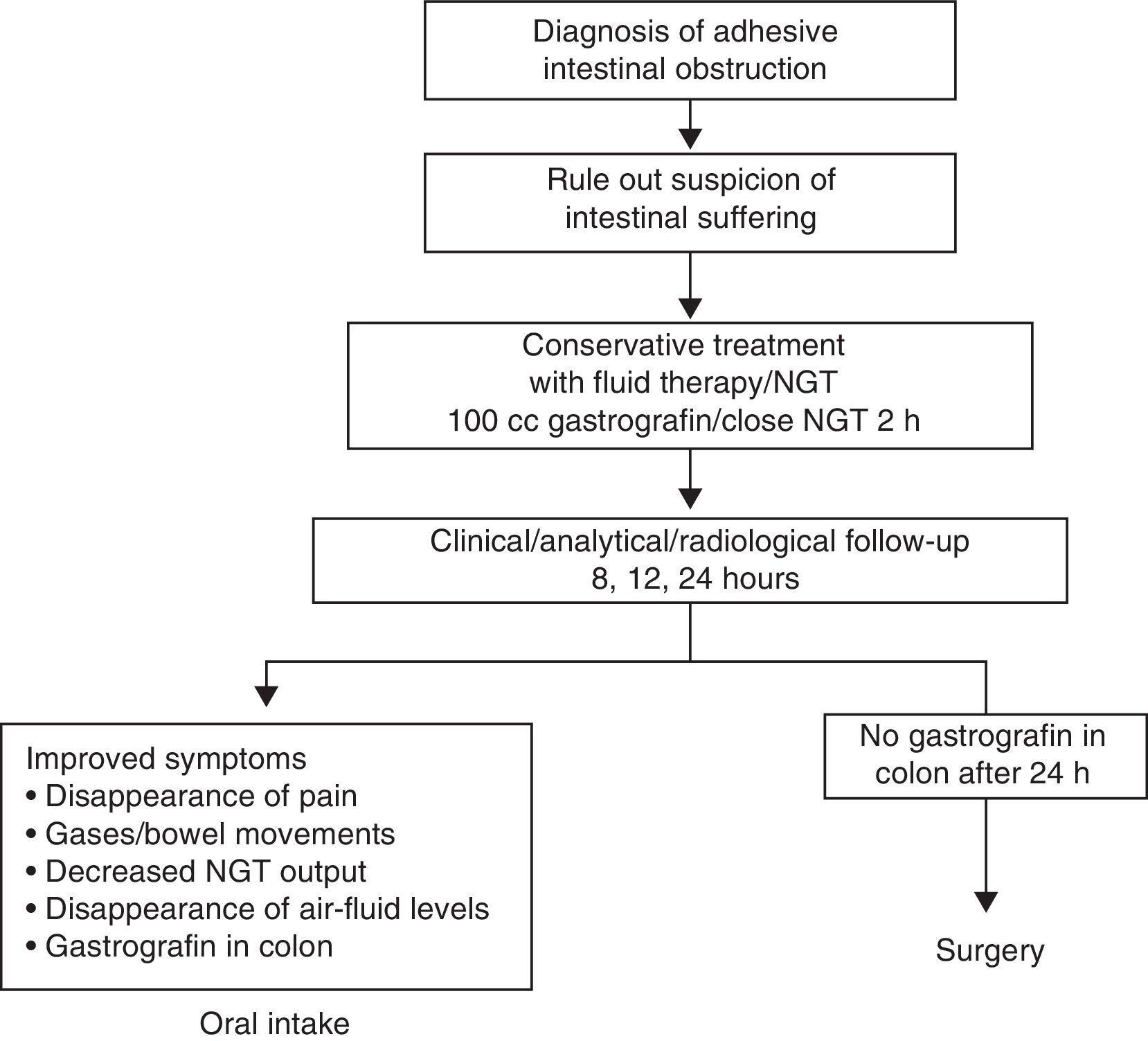 Use of Gastrografin® in the Management of Adhesion Intestinal ...