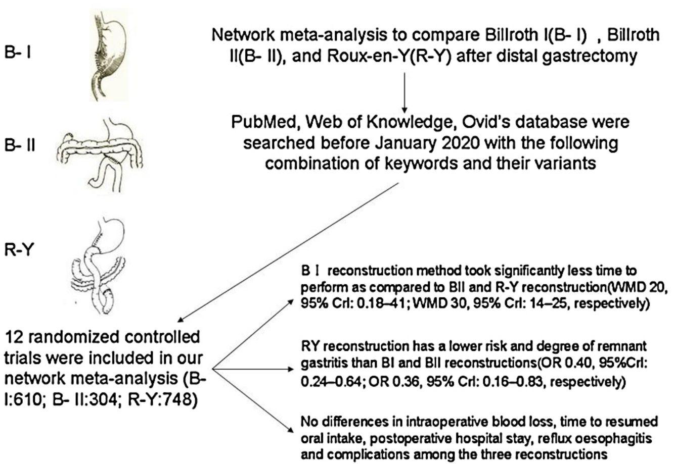 Difference Between Billroth I And Billroth Ii