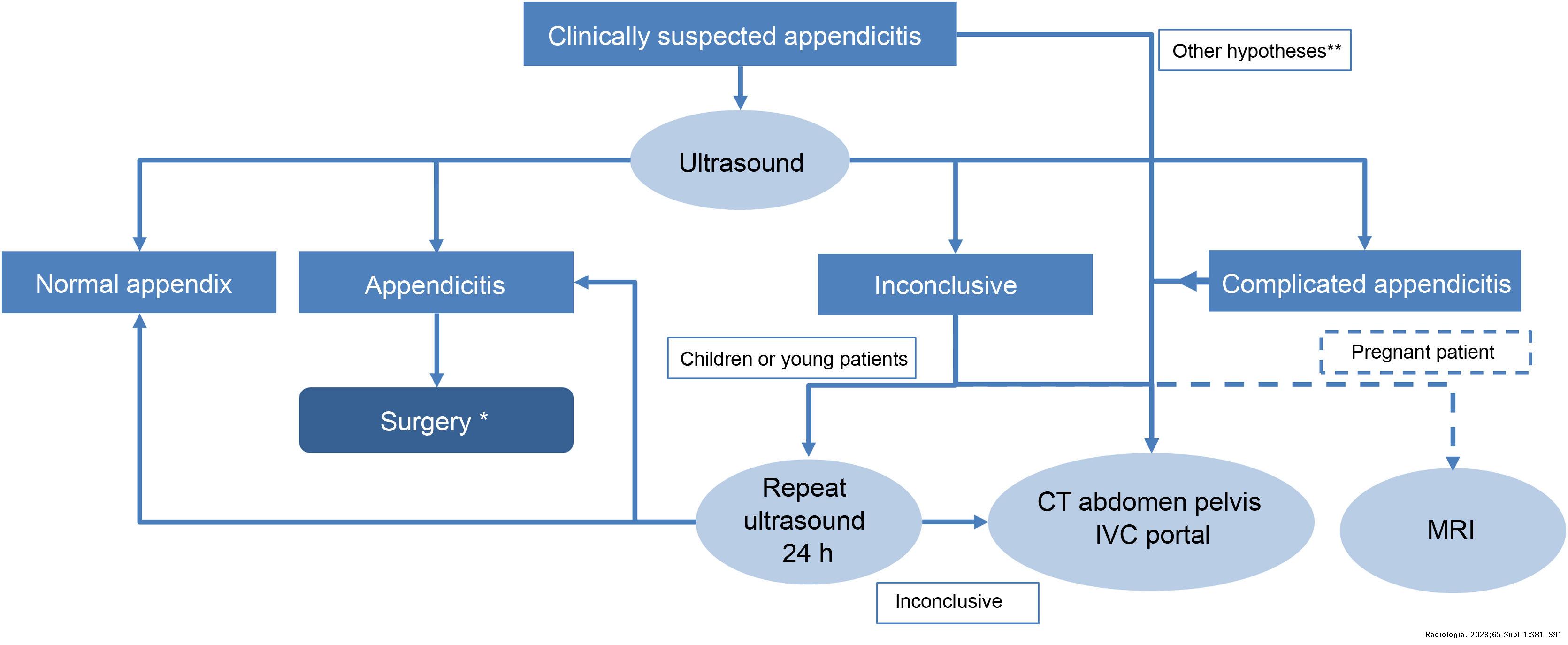 Update on acute appendicitis: Typical and untypical findings ...