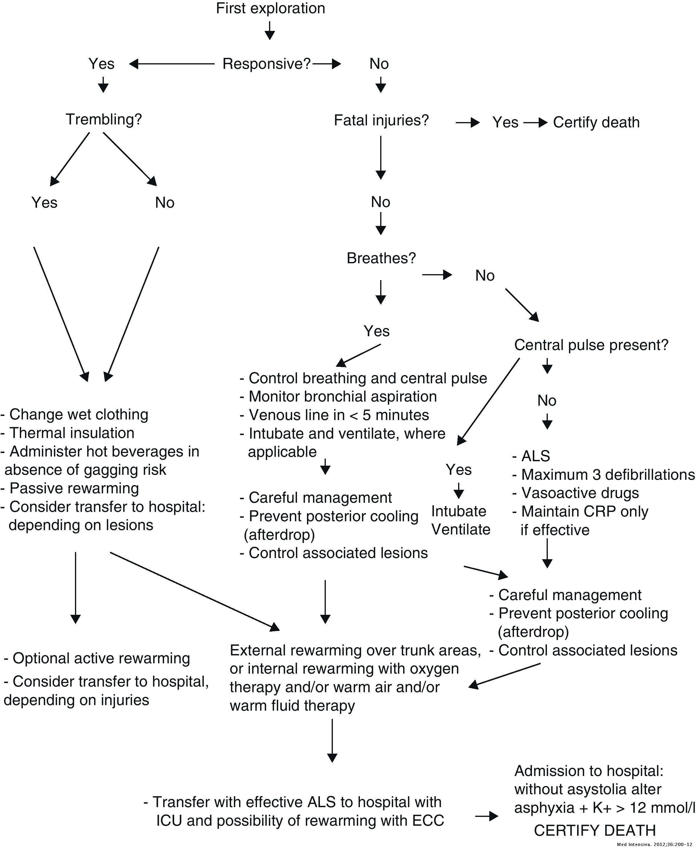 Management of severe accidental hypothermia | Medicina Intensiva