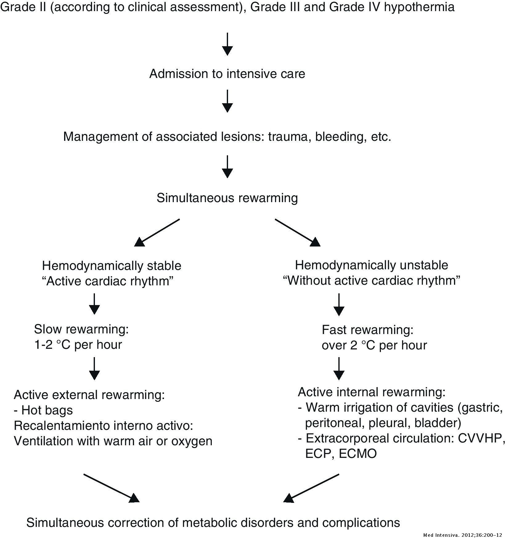 Management of severe accidental hypothermia | Medicina Intensiva
