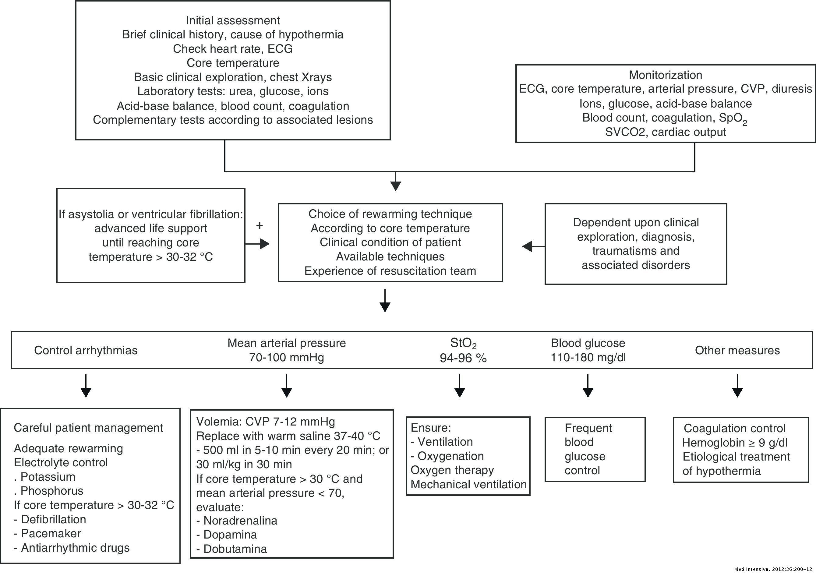 Management of severe accidental hypothermia | Medicina Intensiva