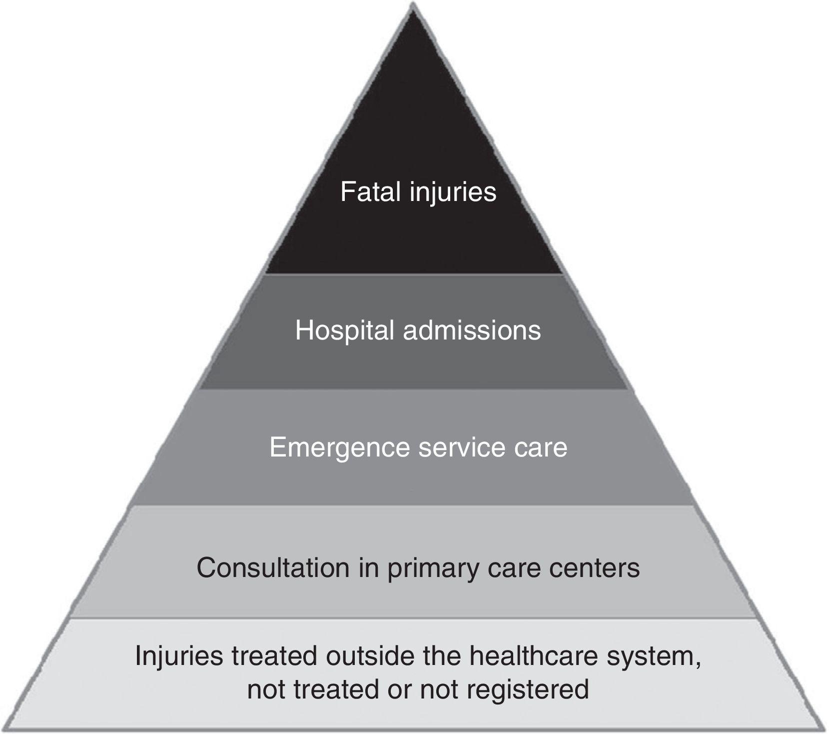 Epidemiology Of Severe Trauma | Medicina Intensiva