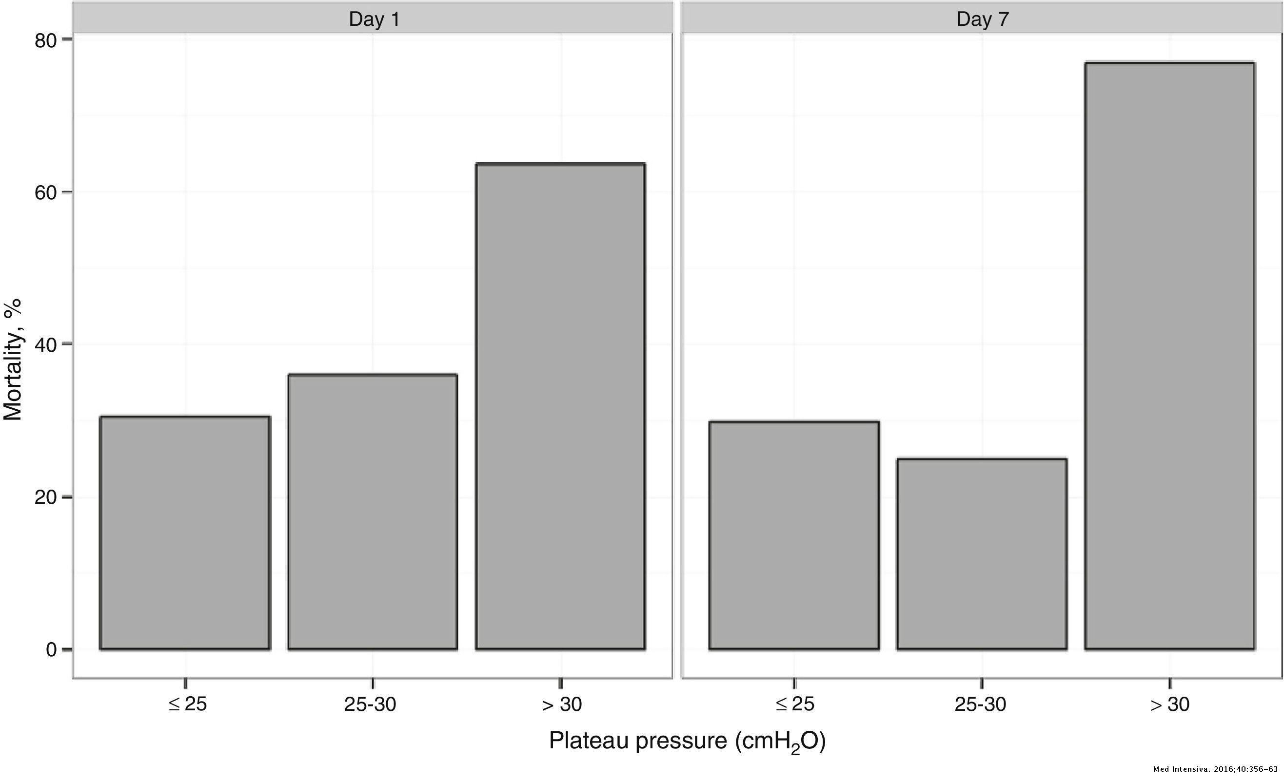 Mortality in patients with respiratory distress syndrome | Medicina ...