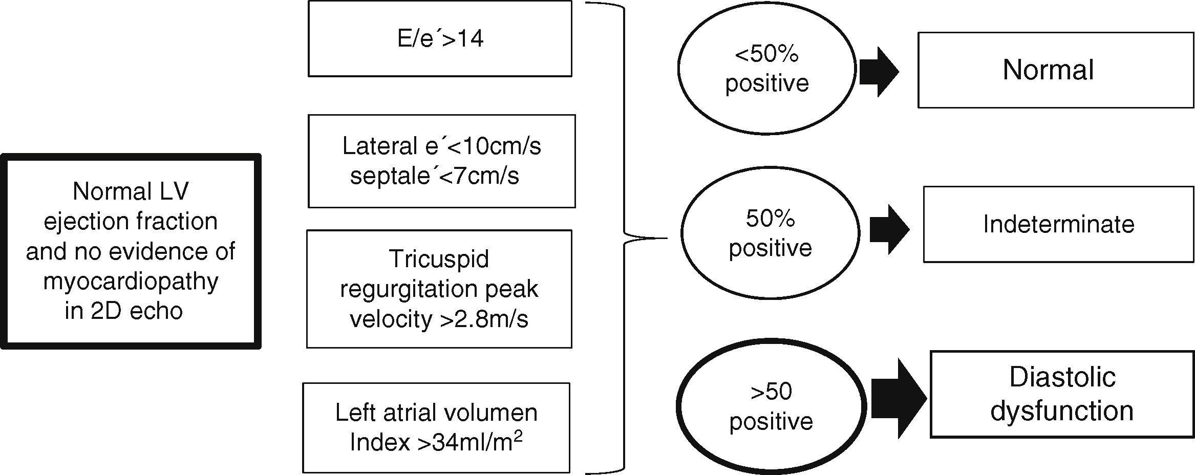 Diastolic dysfunction in the critically ill patient | Medicina Intensiva