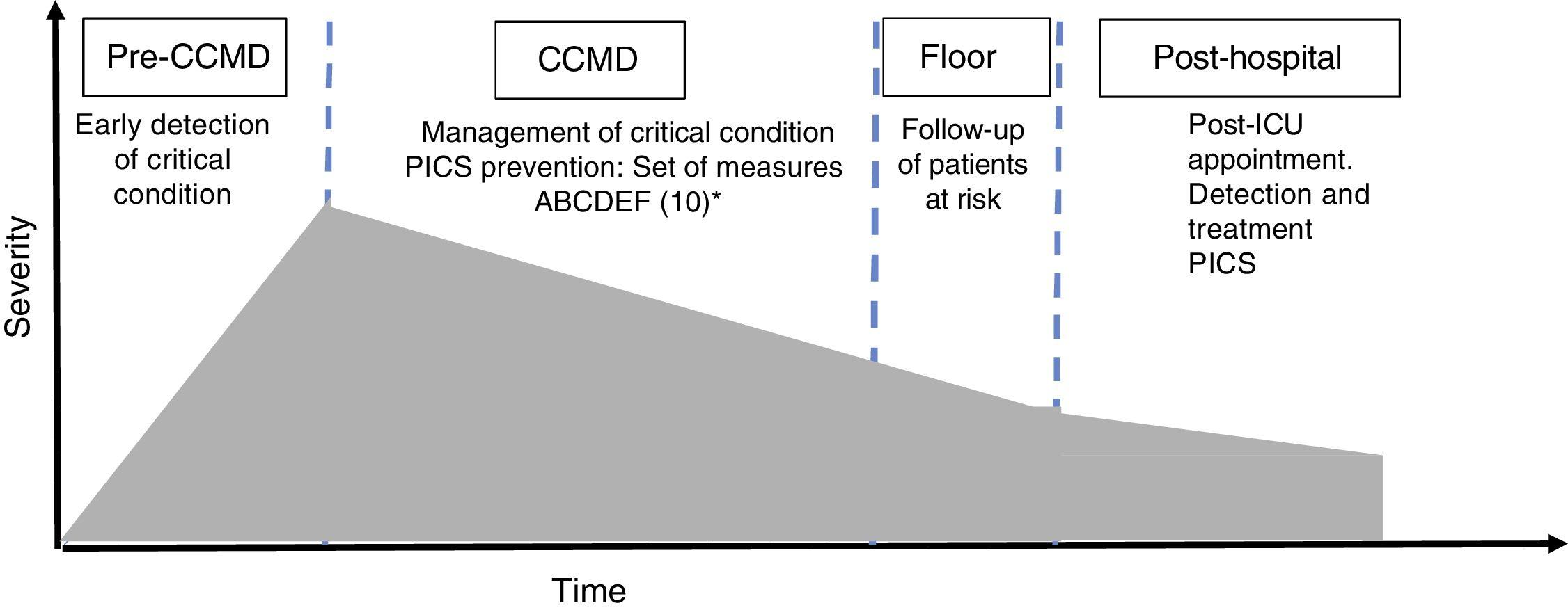 Are outpatient clinics justified in intensive care medicine? | Medicina ...