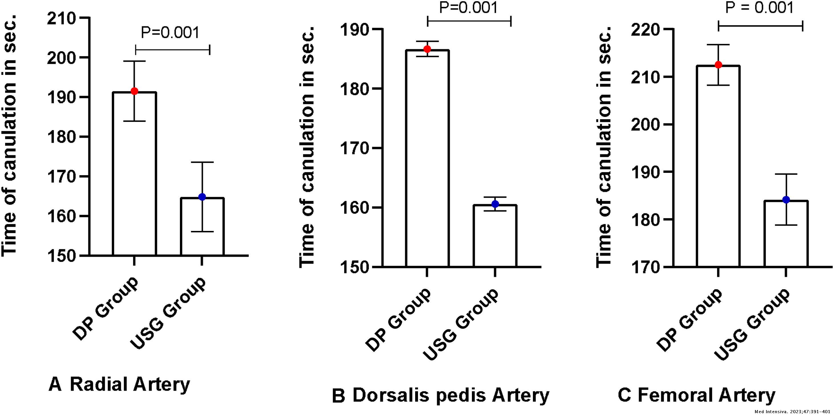 Arterial cannulation in adult critical care patients: A comparative ...