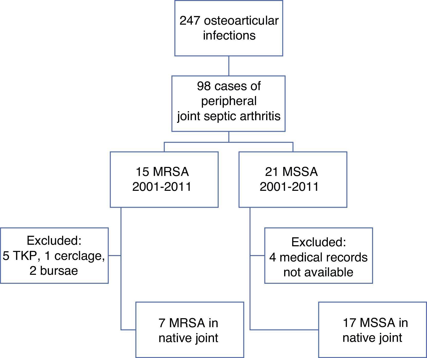 Methicillin Sensitive Staph Aureus