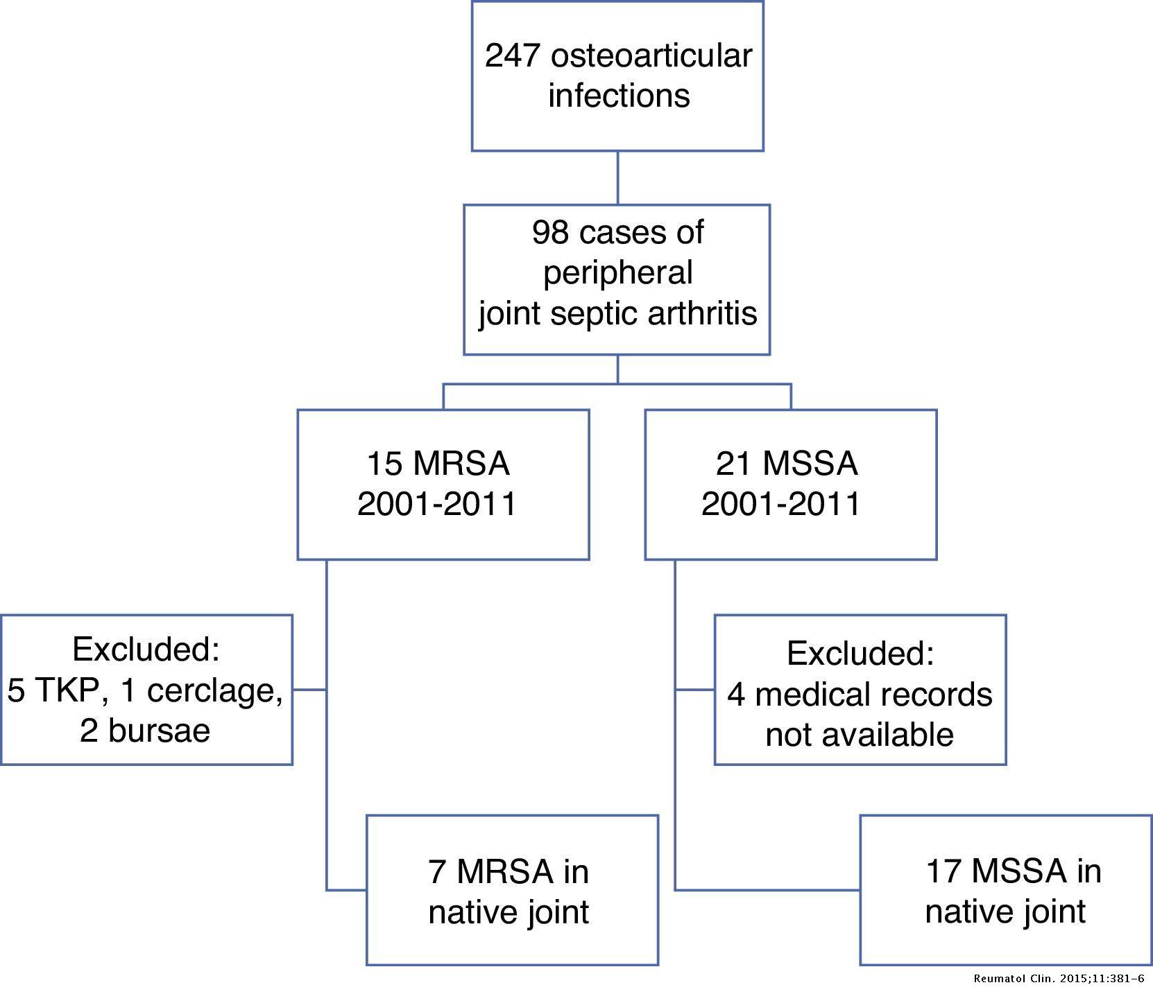 Septic Arthritis Due to Methylcyllin-resistant Staphylococcus aureus in ...