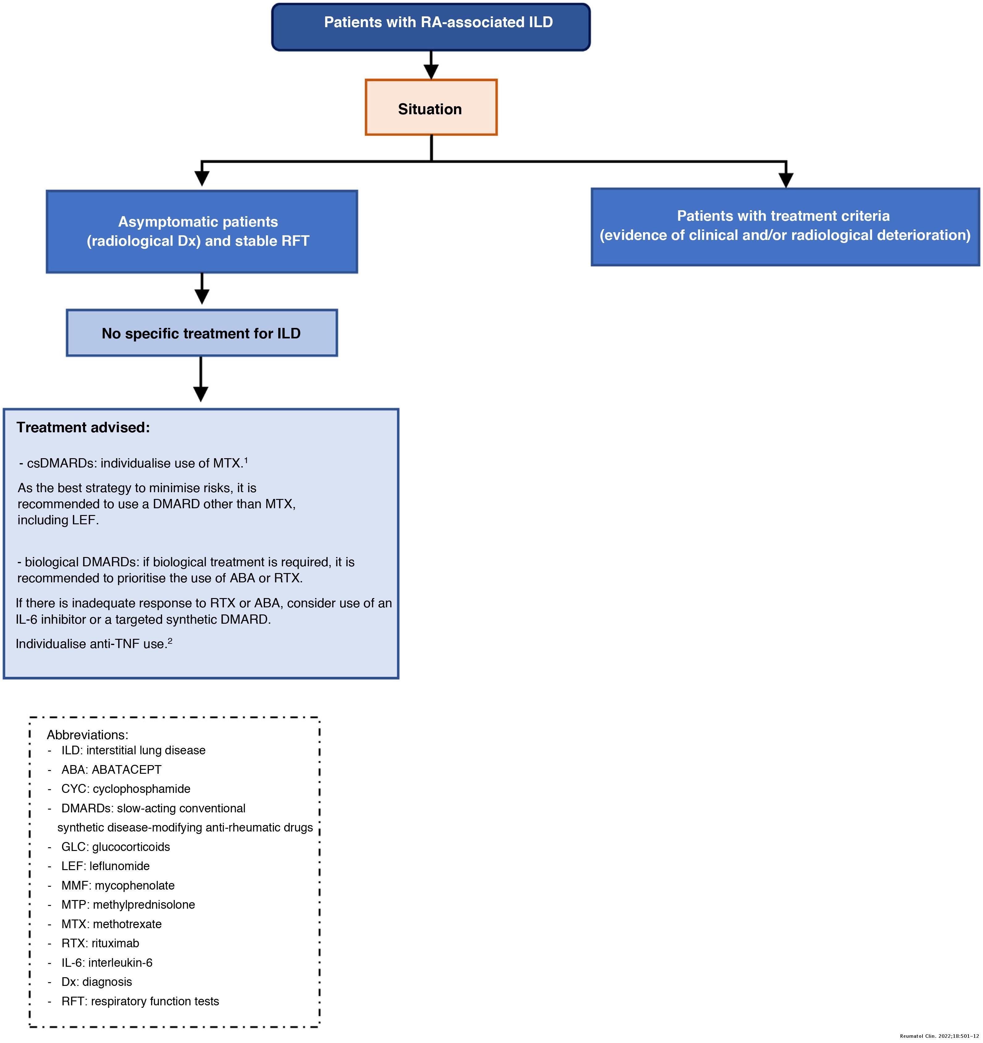 SER-SEPAR recommendations for the management of rheumatoid arthritis ...