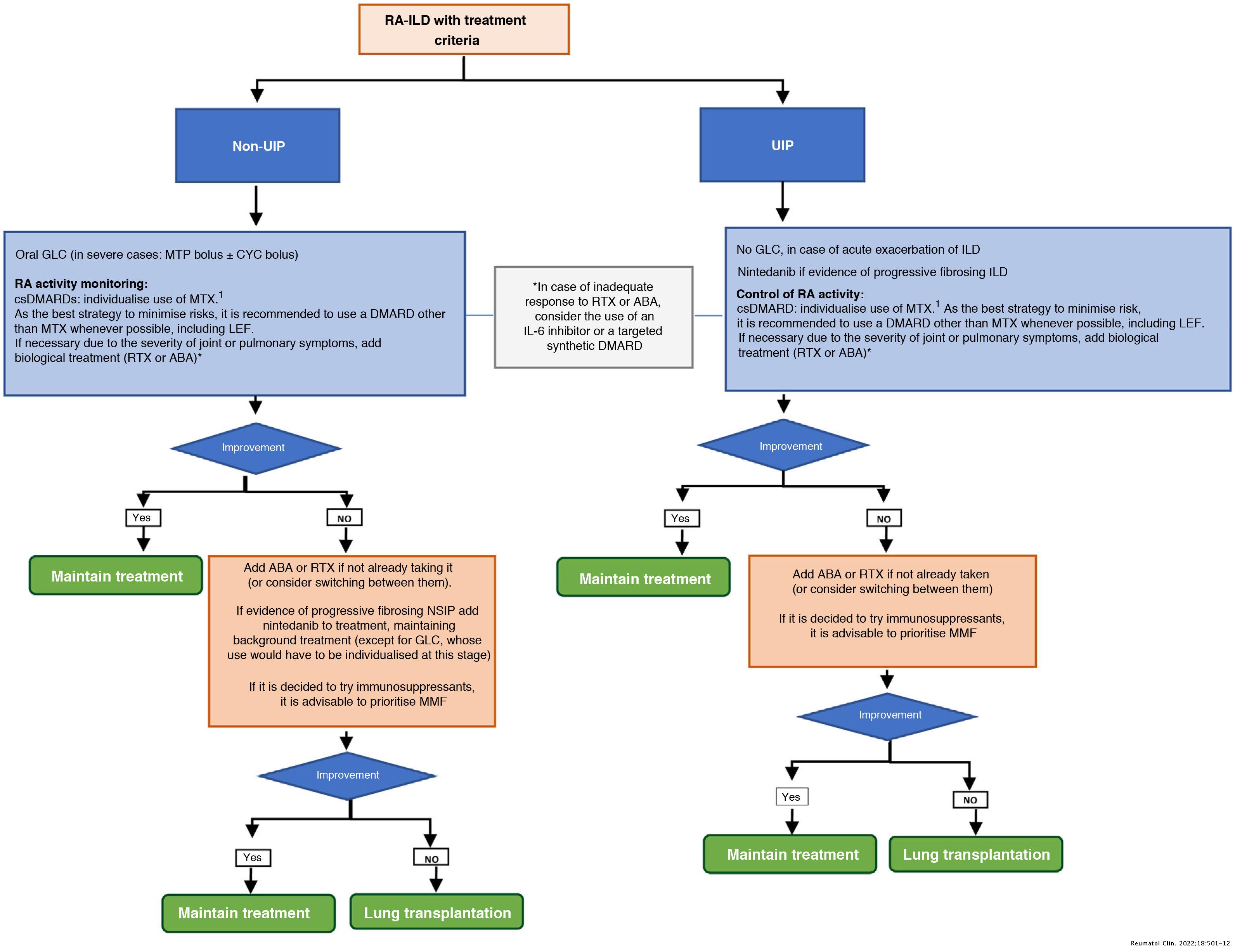 SER-SEPAR recommendations for the management of rheumatoid arthritis ...