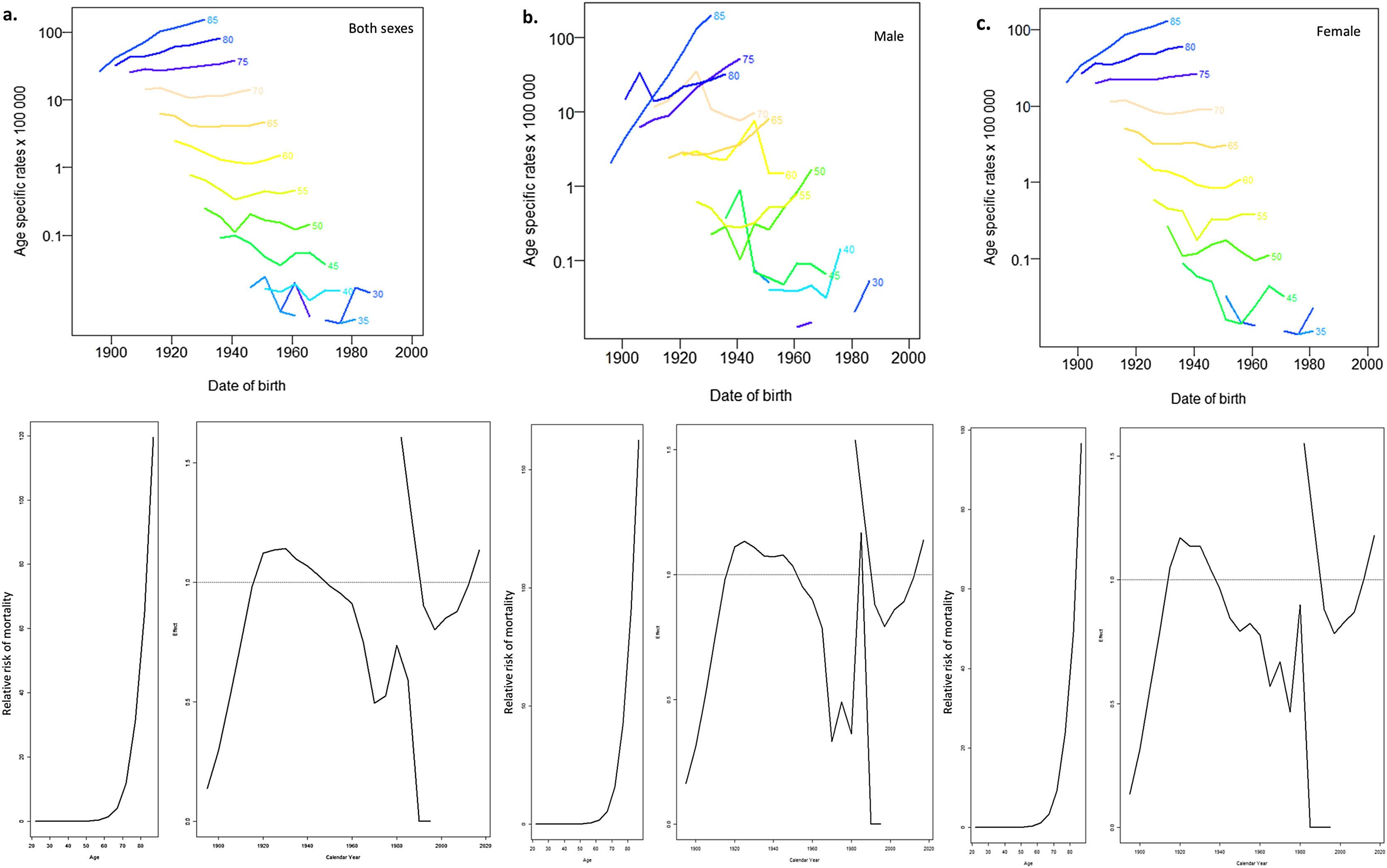 Mortality rates for Parkinson’s disease are increasing in Spain. An age